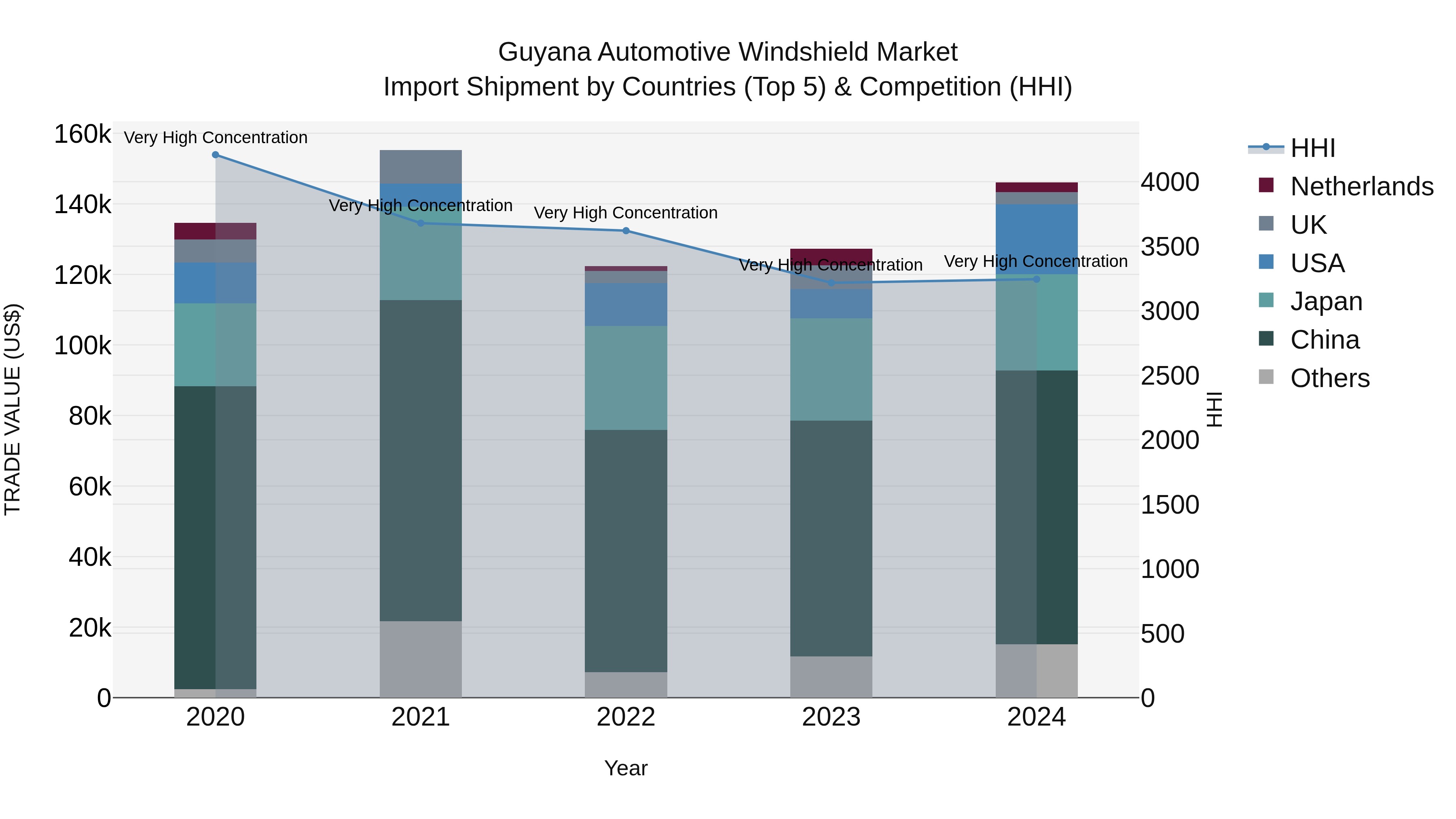 Guyana Automotive Windshield Market Top 5 Importing Countries and Market Competition (HHI) Analysis