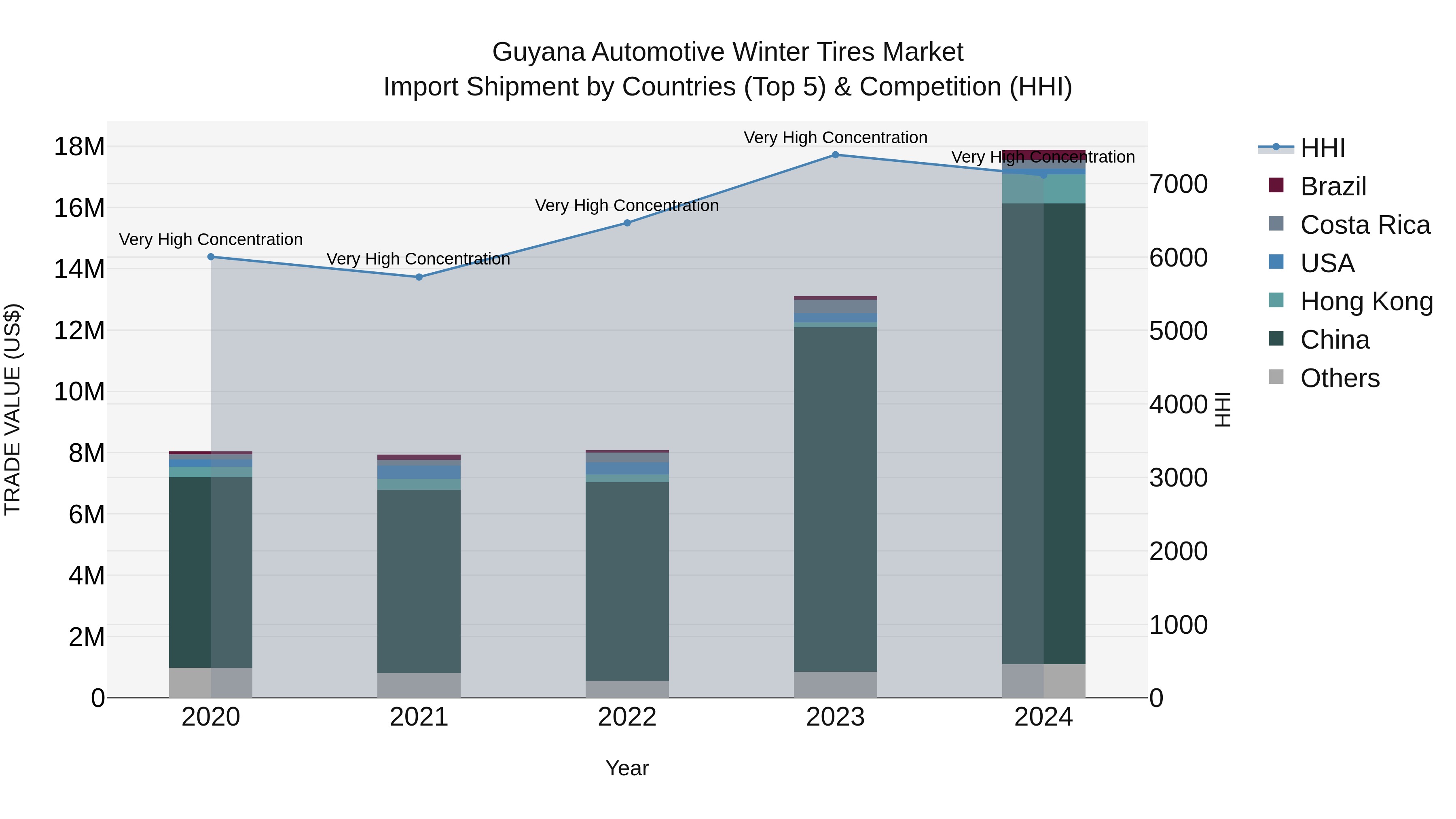 Guyana Automotive Winter Tires Market Top 5 Importing Countries and Market Competition (HHI) Analysis