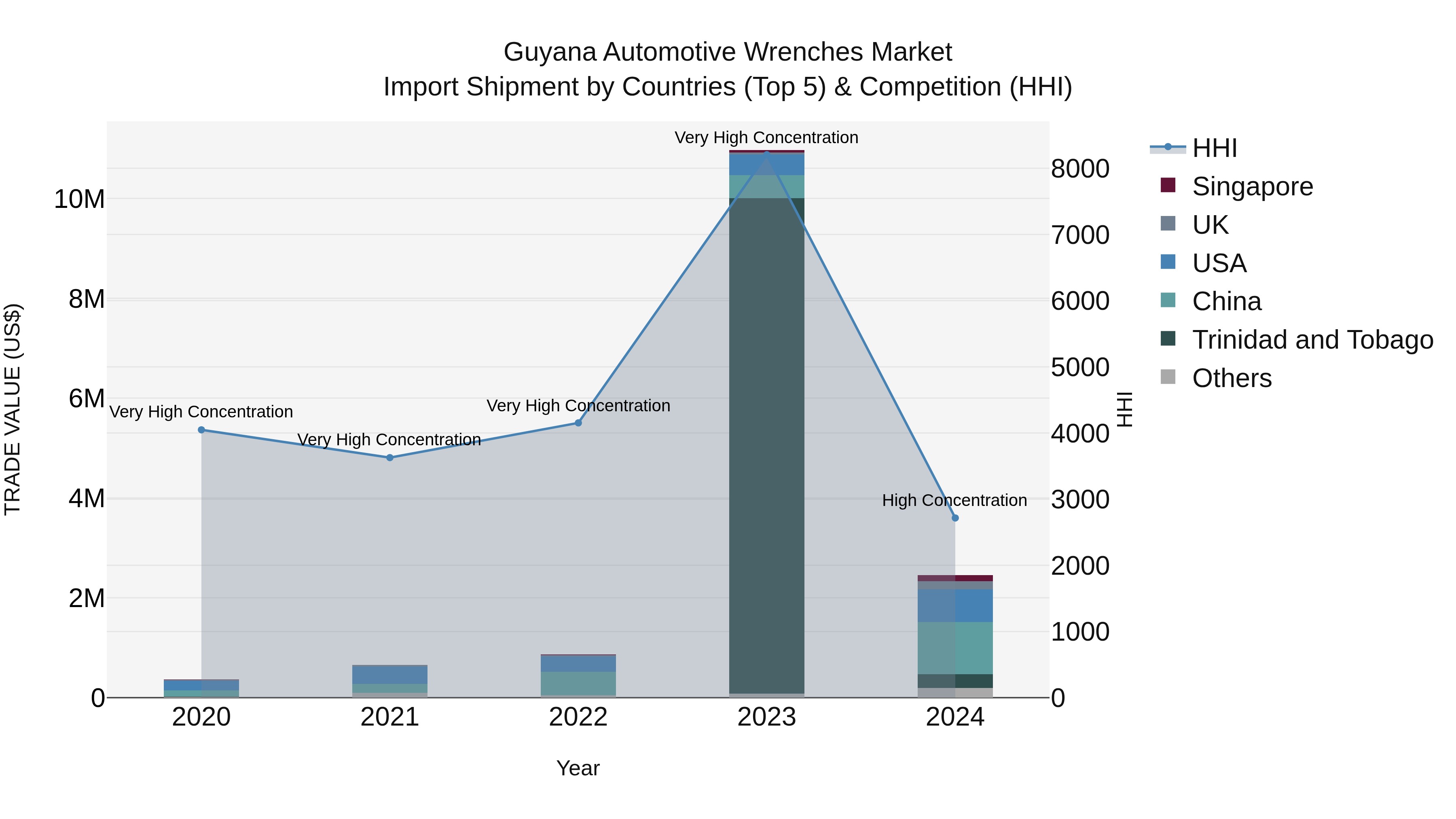 Guyana Automotive Wrenches Market Top 5 Importing Countries and Market Competition (HHI) Analysis