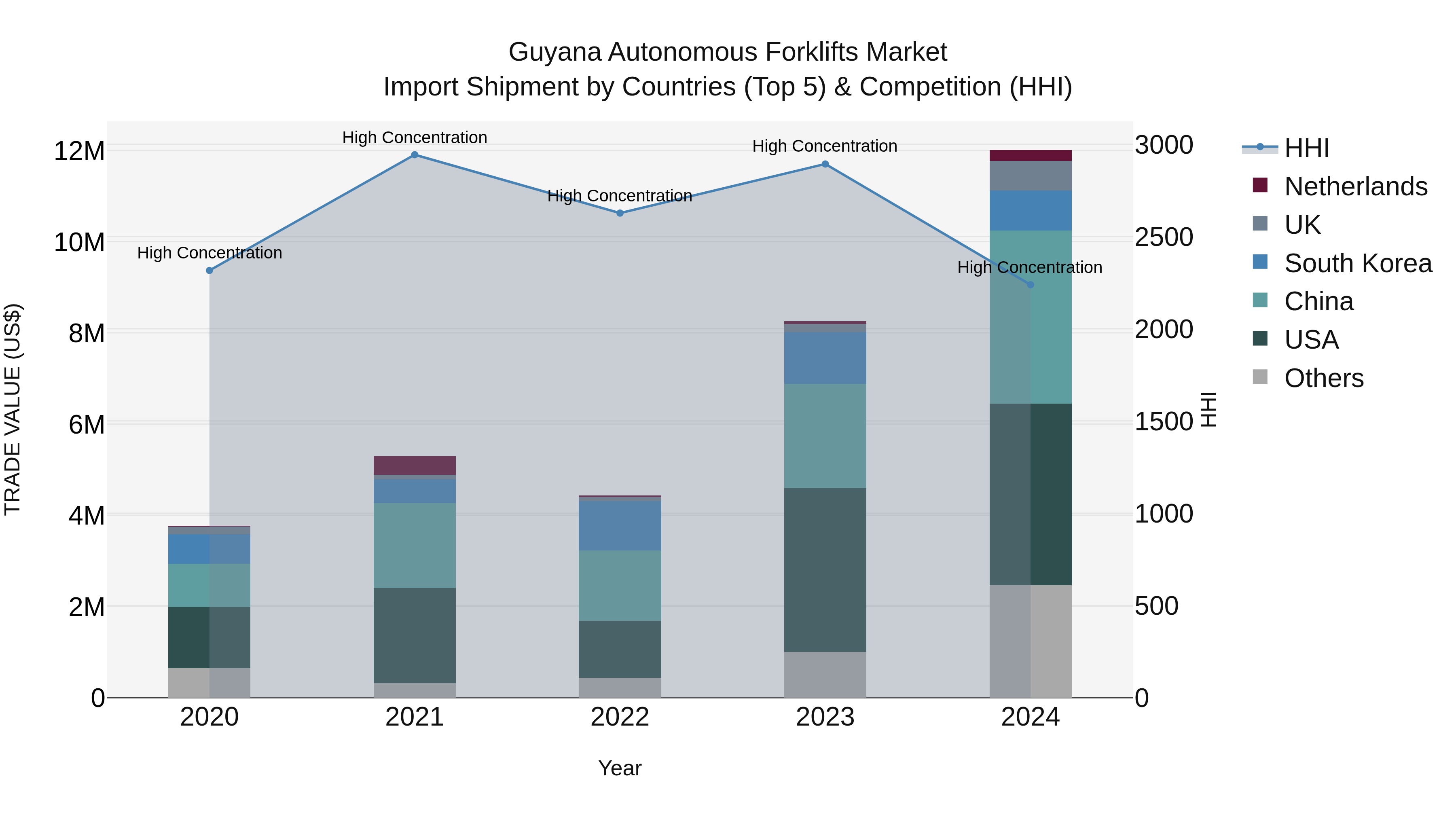 Guyana Autonomous Forklifts Market Top 5 Importing Countries and Market Competition (HHI) Analysis