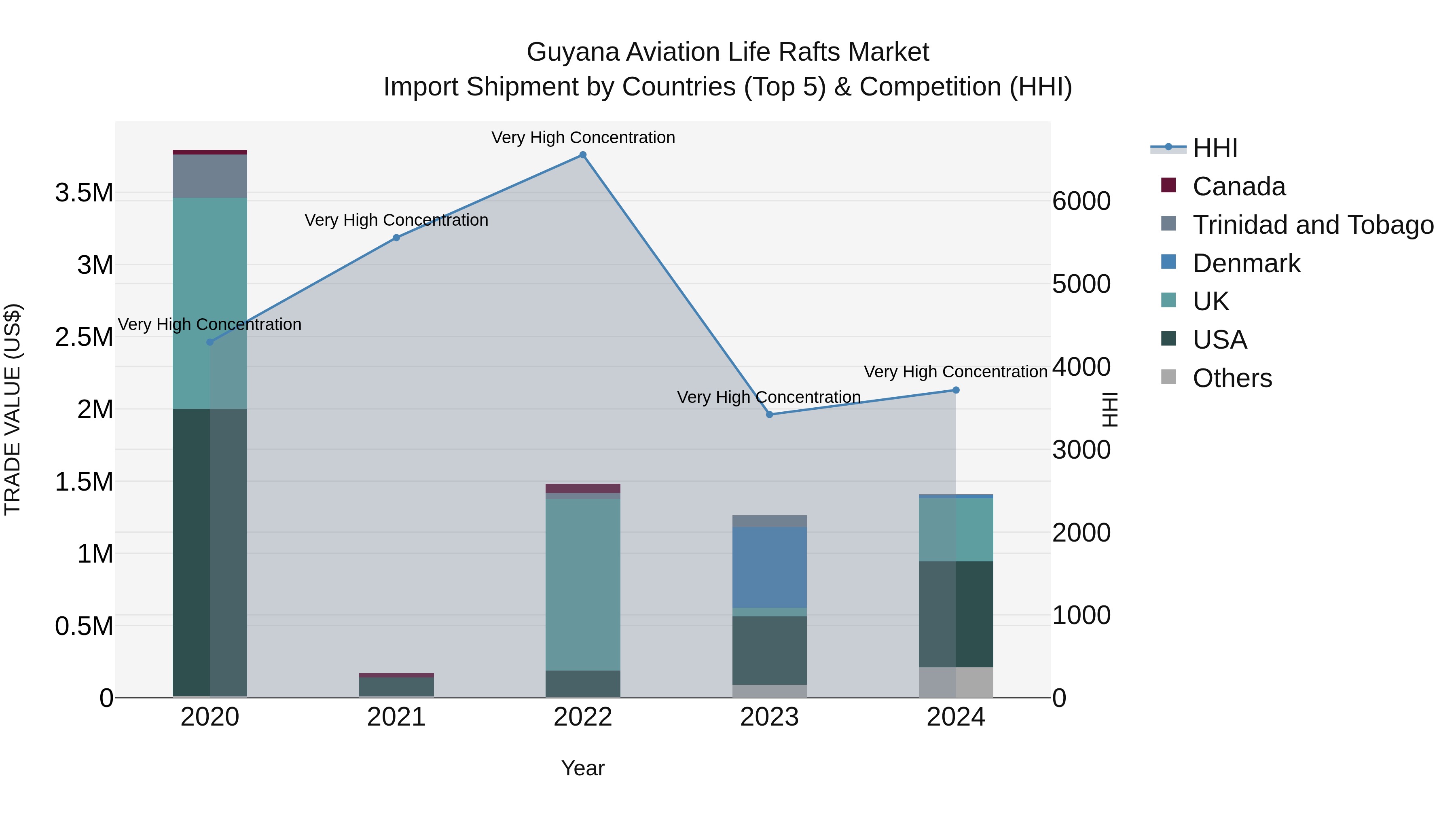 Guyana Aviation Life Rafts Market Top 5 Importing Countries and Market Competition (HHI) Analysis