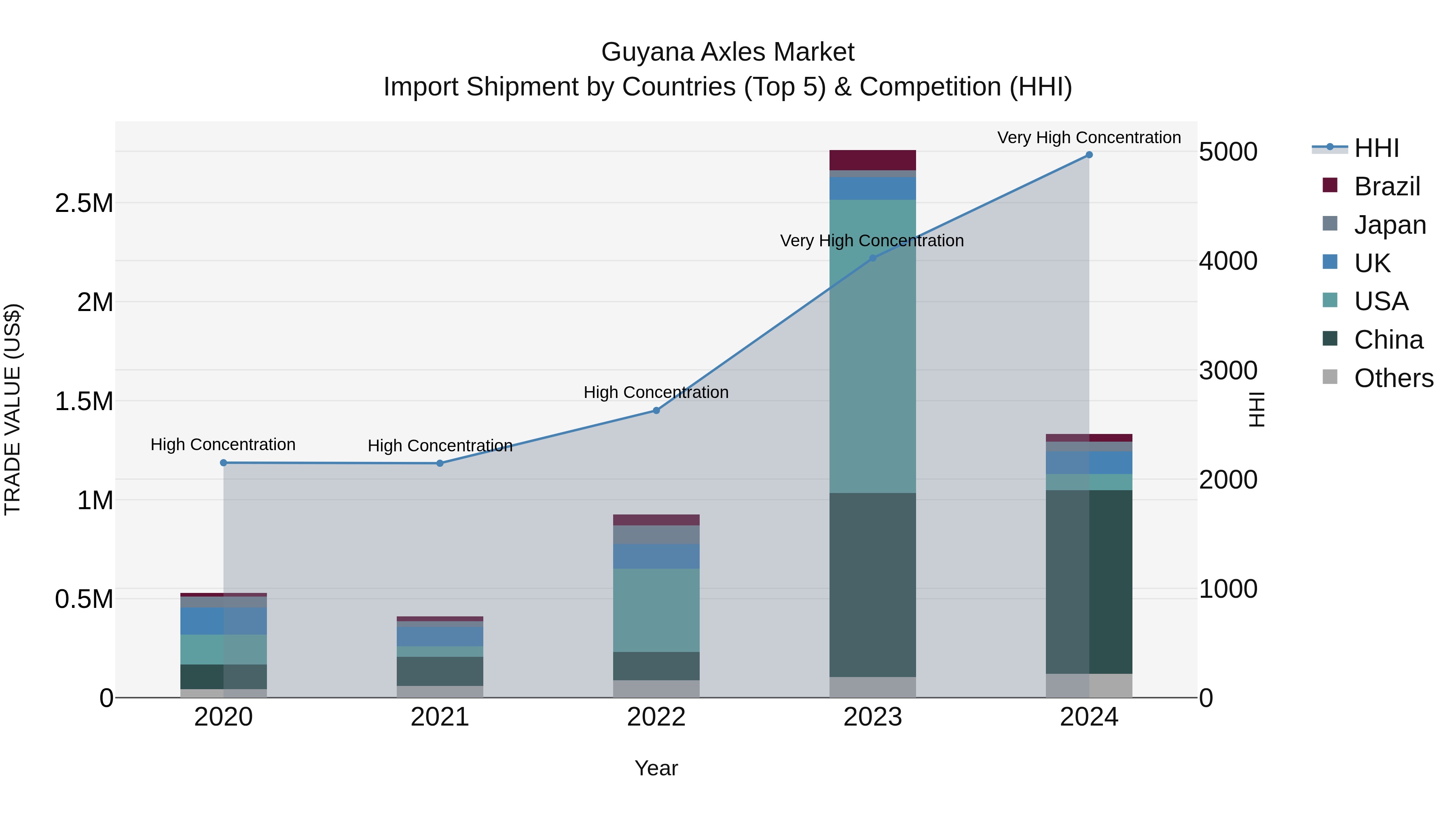 Guyana Axles Market Top 5 Importing Countries and Market Competition (HHI) Analysis