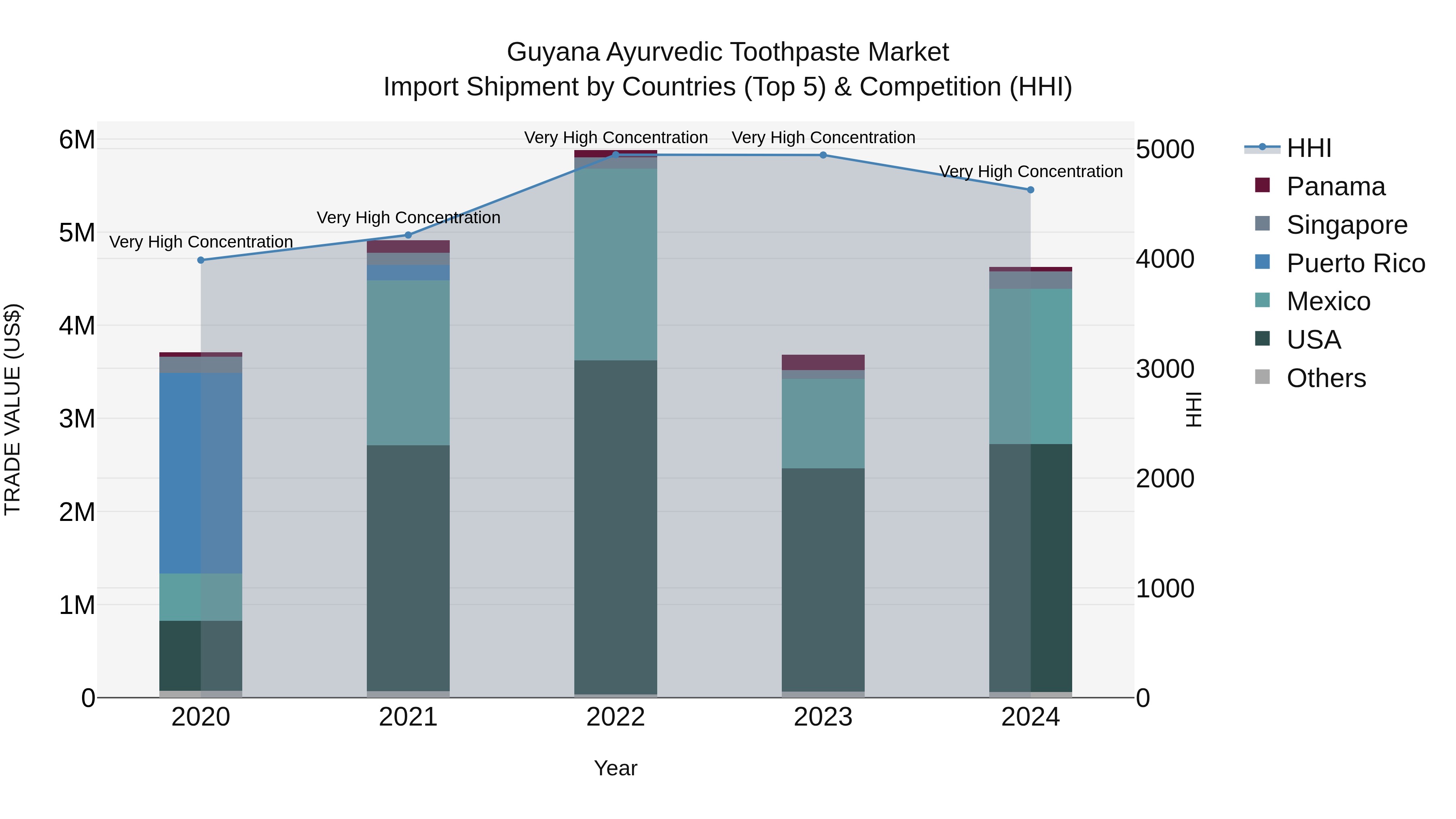 Guyana Ayurvedic Toothpaste Market Top 5 Importing Countries and Market Competition (HHI) Analysis