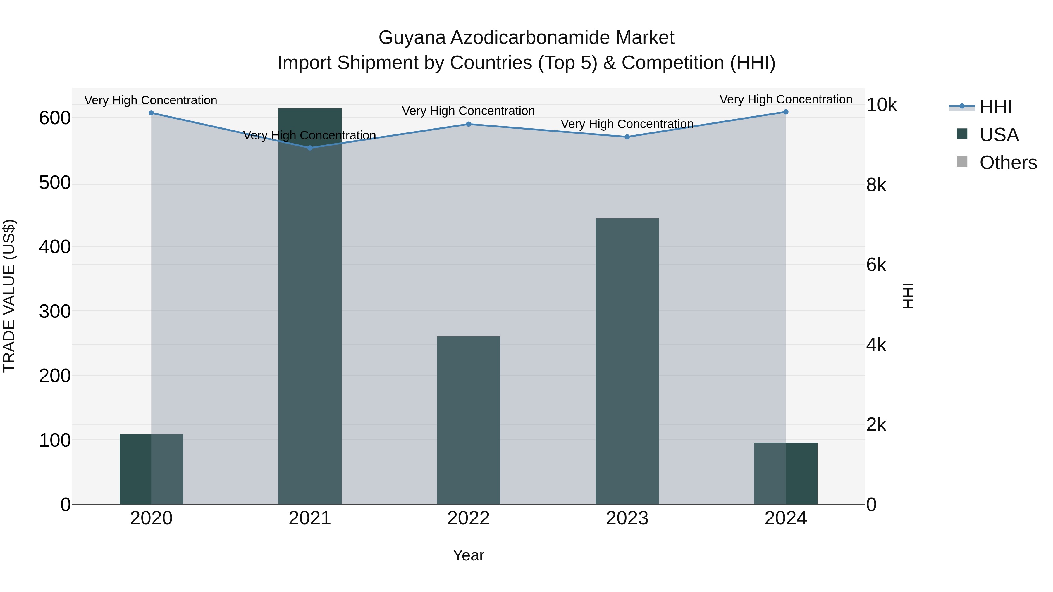 Guyana Azodicarbonamide Market Top 5 Importing Countries and Market Competition (HHI) Analysis