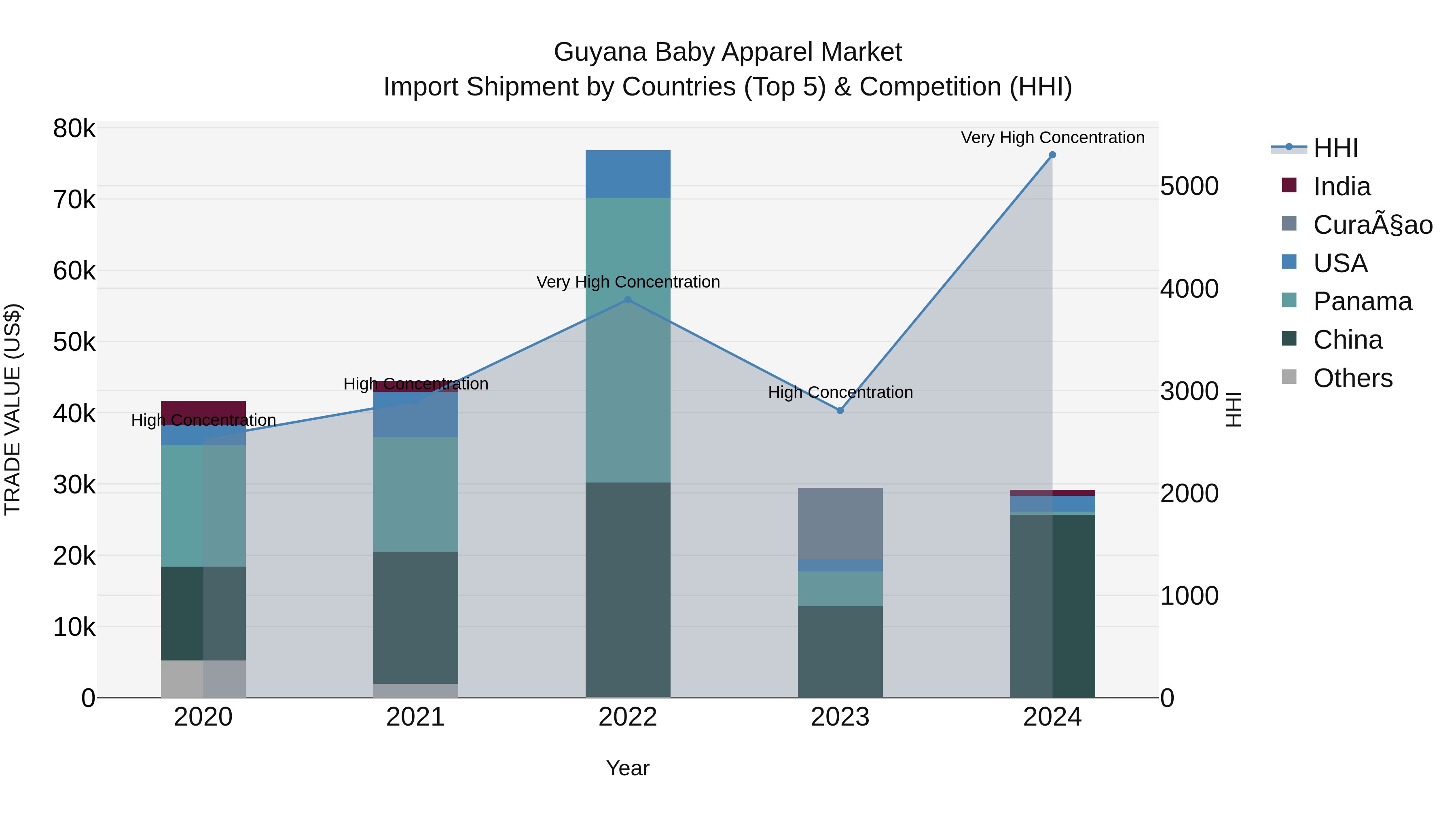 Guyana Baby Apparel Market Top 5 Importing Countries and Market Competition (HHI) Analysis
