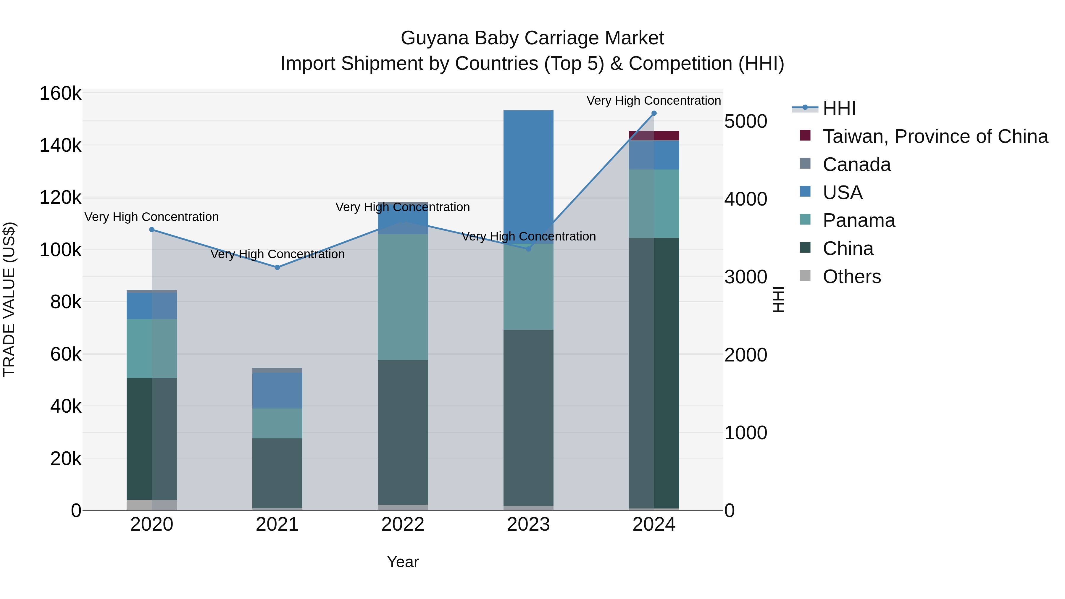 Guyana Baby Carriage Market Top 5 Importing Countries and Market Competition (HHI) Analysis