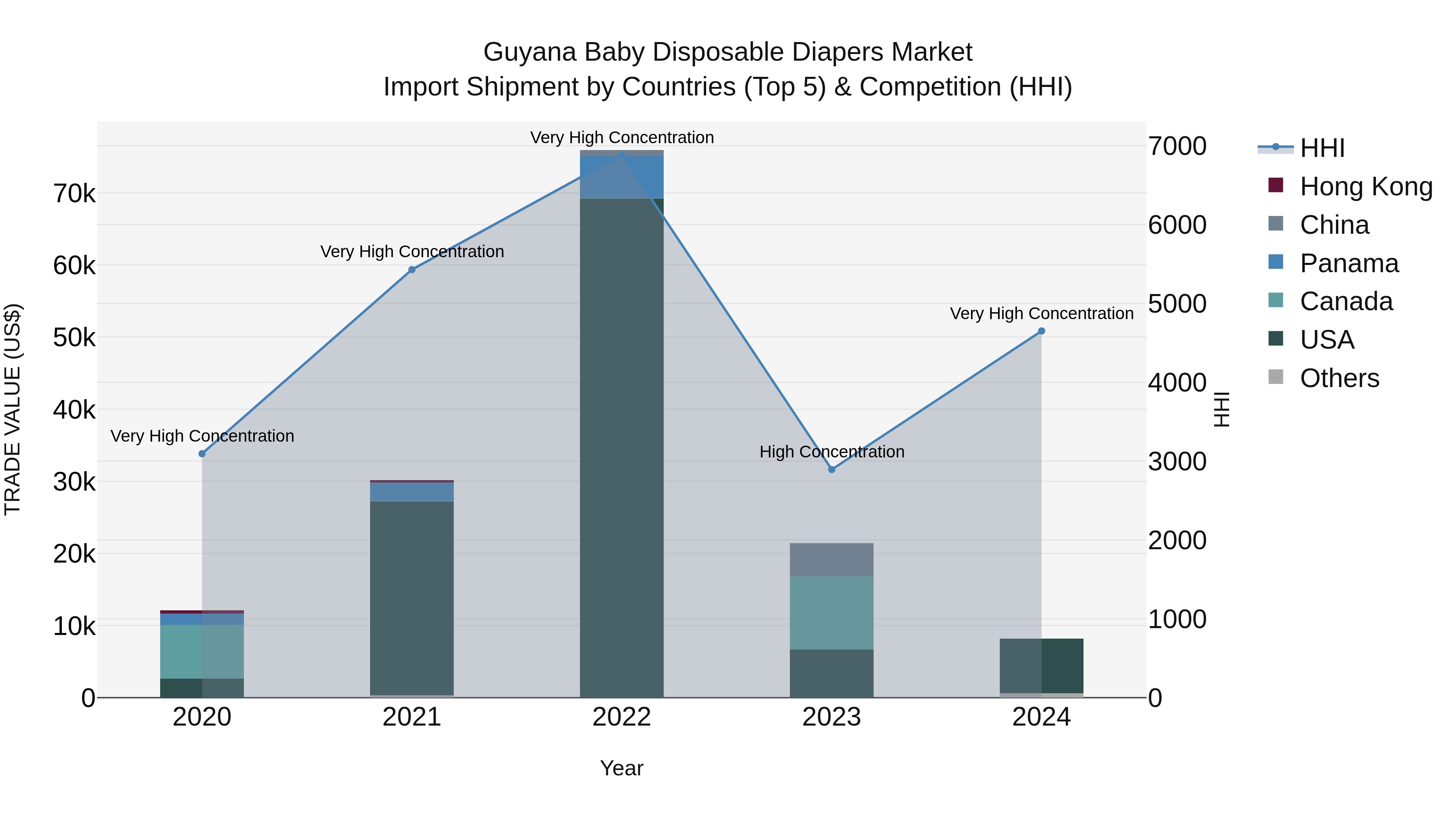 Guyana Baby Disposable Diapers Market Top 5 Importing Countries and Market Competition (HHI) Analysis