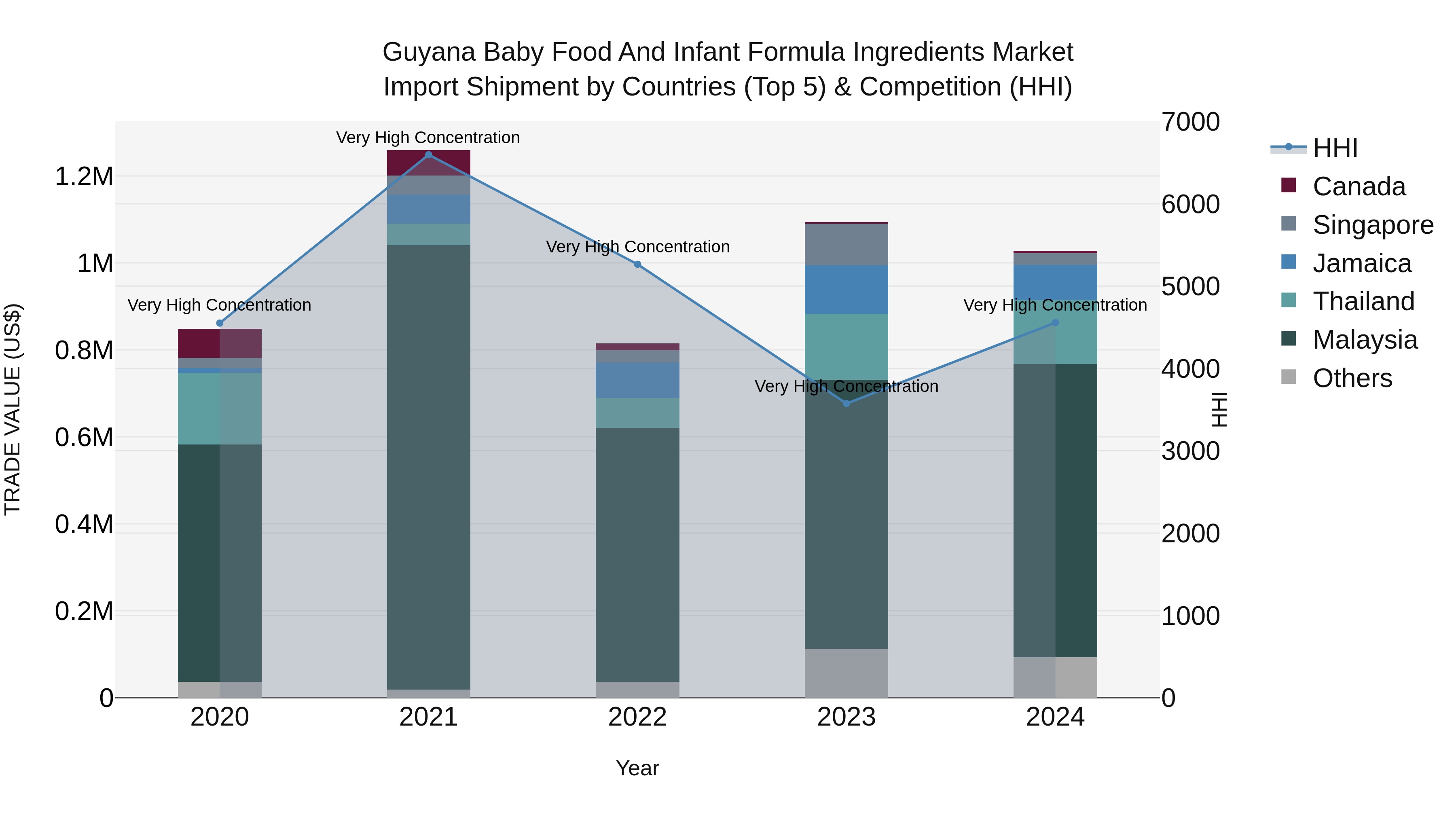 Guyana Baby Food and Infant Formula Ingredients Market Top 5 Importing Countries and Market Competition (HHI) Analysis