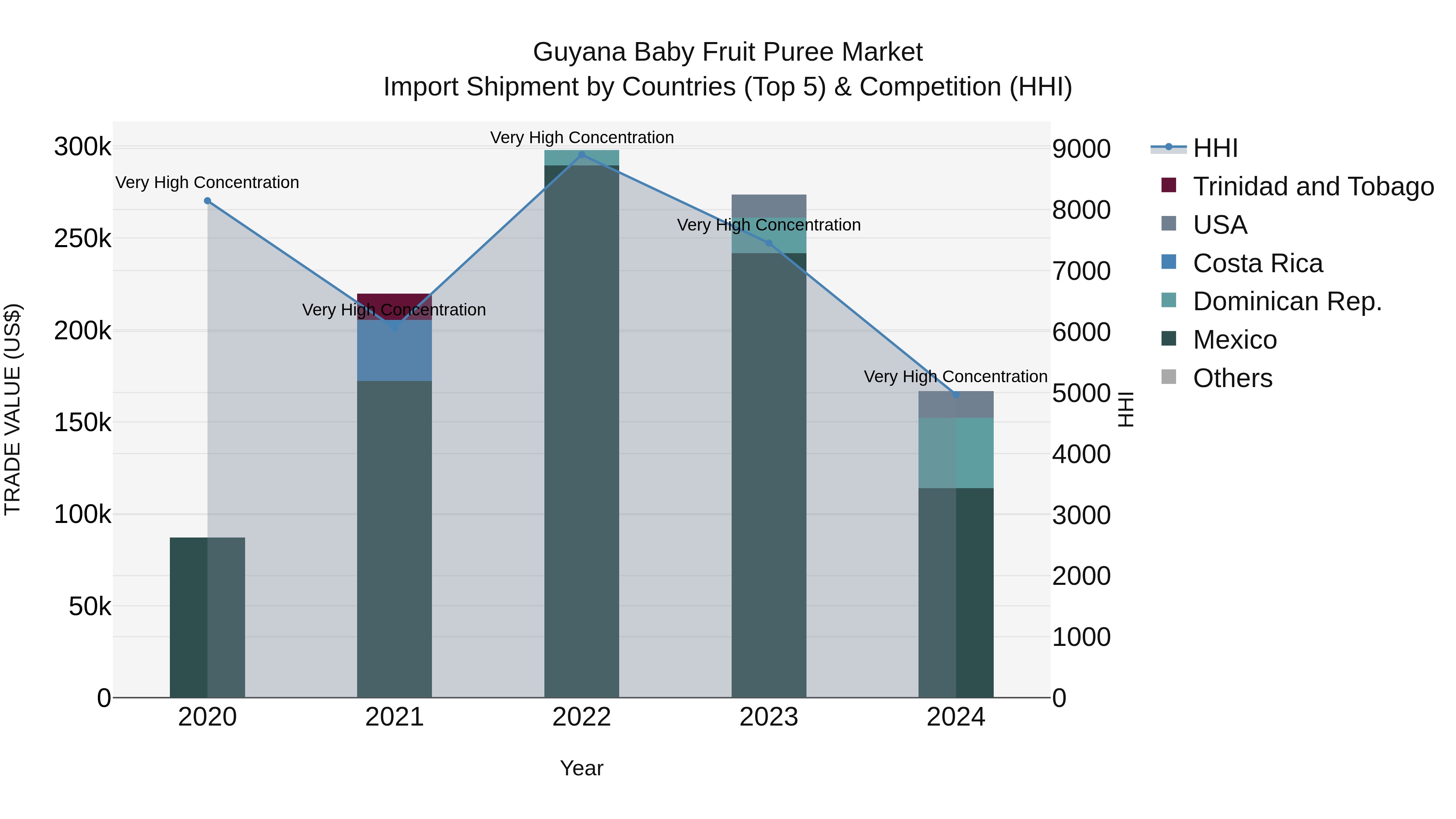 Guyana Baby Fruit Puree Market Top 5 Importing Countries and Market Competition (HHI) Analysis