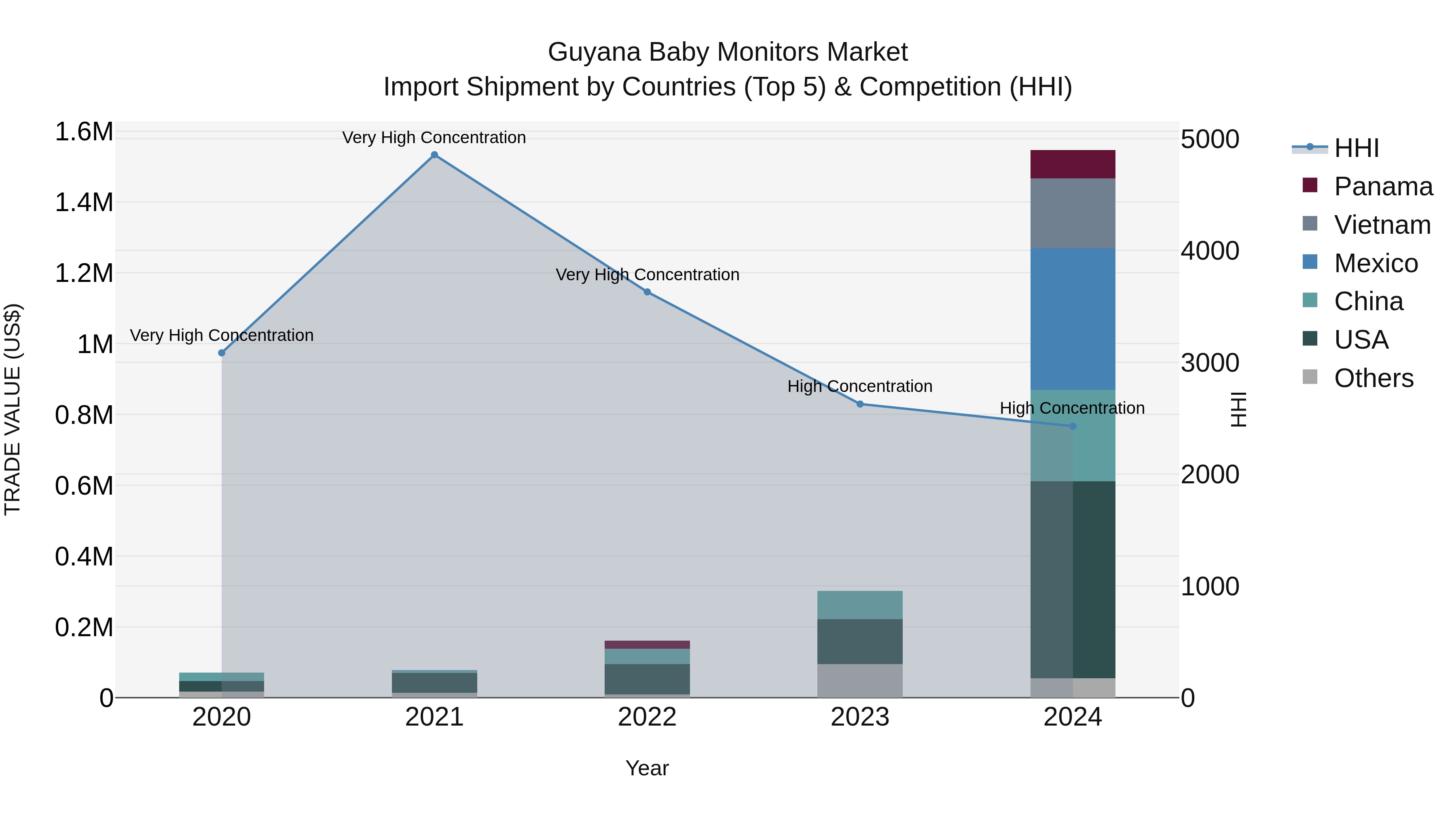 Guyana Baby Monitors Market Top 5 Importing Countries and Market Competition (HHI) Analysis