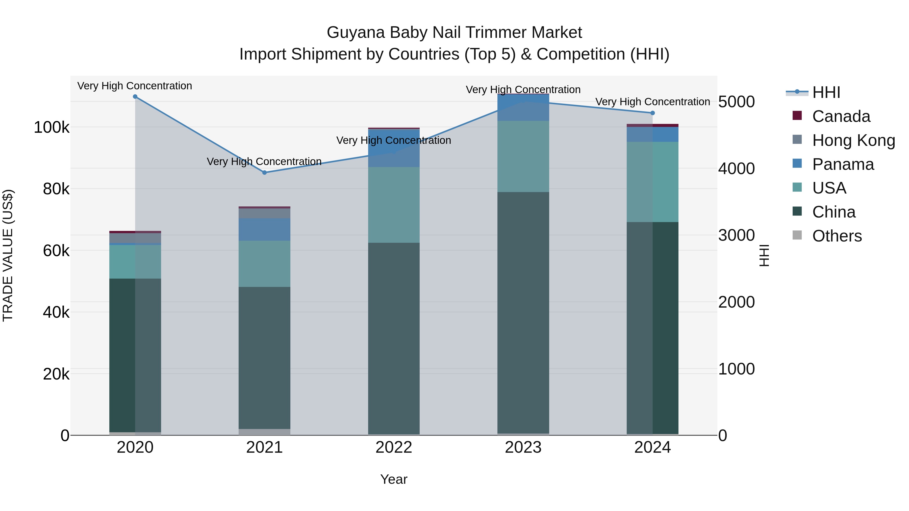 Guyana Baby Nail Trimmer Market Top 5 Importing Countries and Market Competition (HHI) Analysis