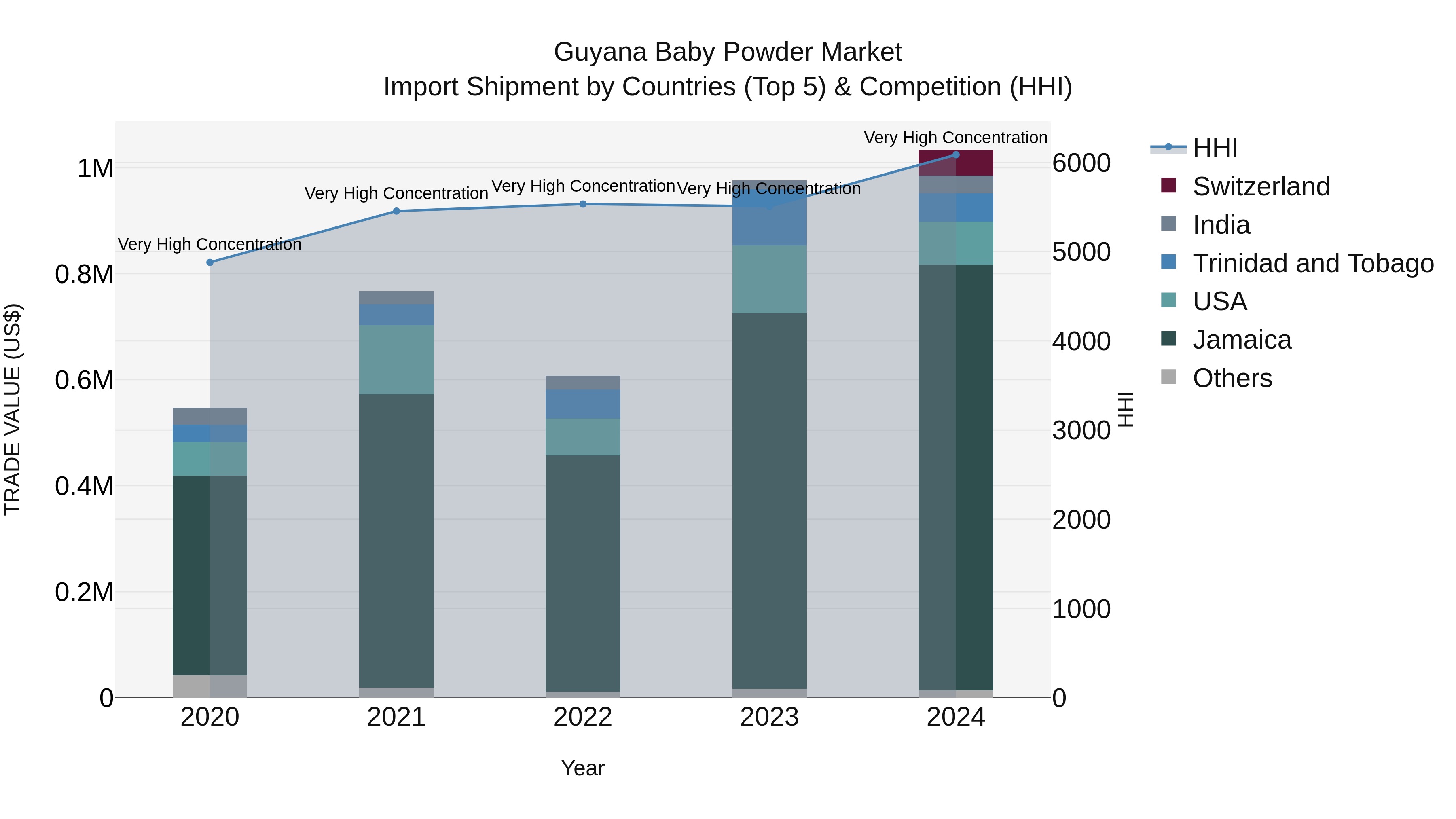 Guyana Baby Powder Market Top 5 Importing Countries and Market Competition (HHI) Analysis