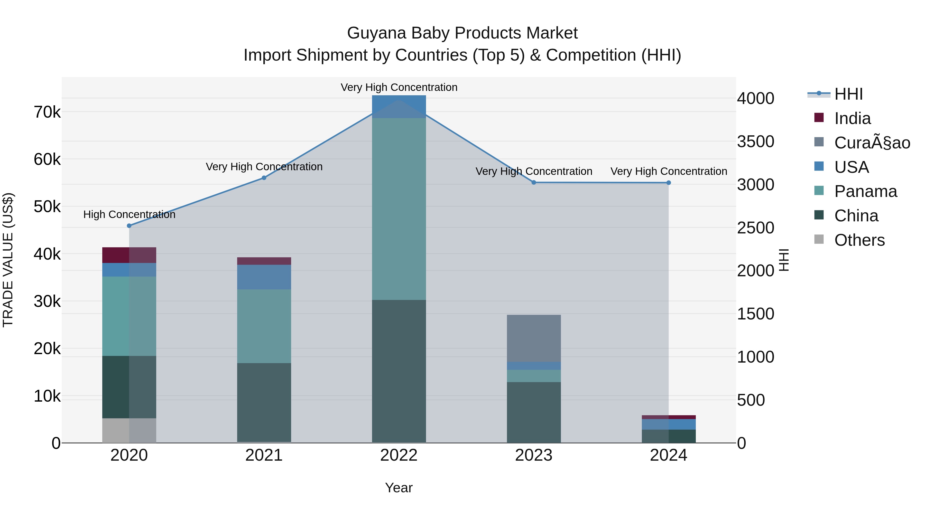 Guyana Baby Products Market Top 5 Importing Countries and Market Competition (HHI) Analysis
