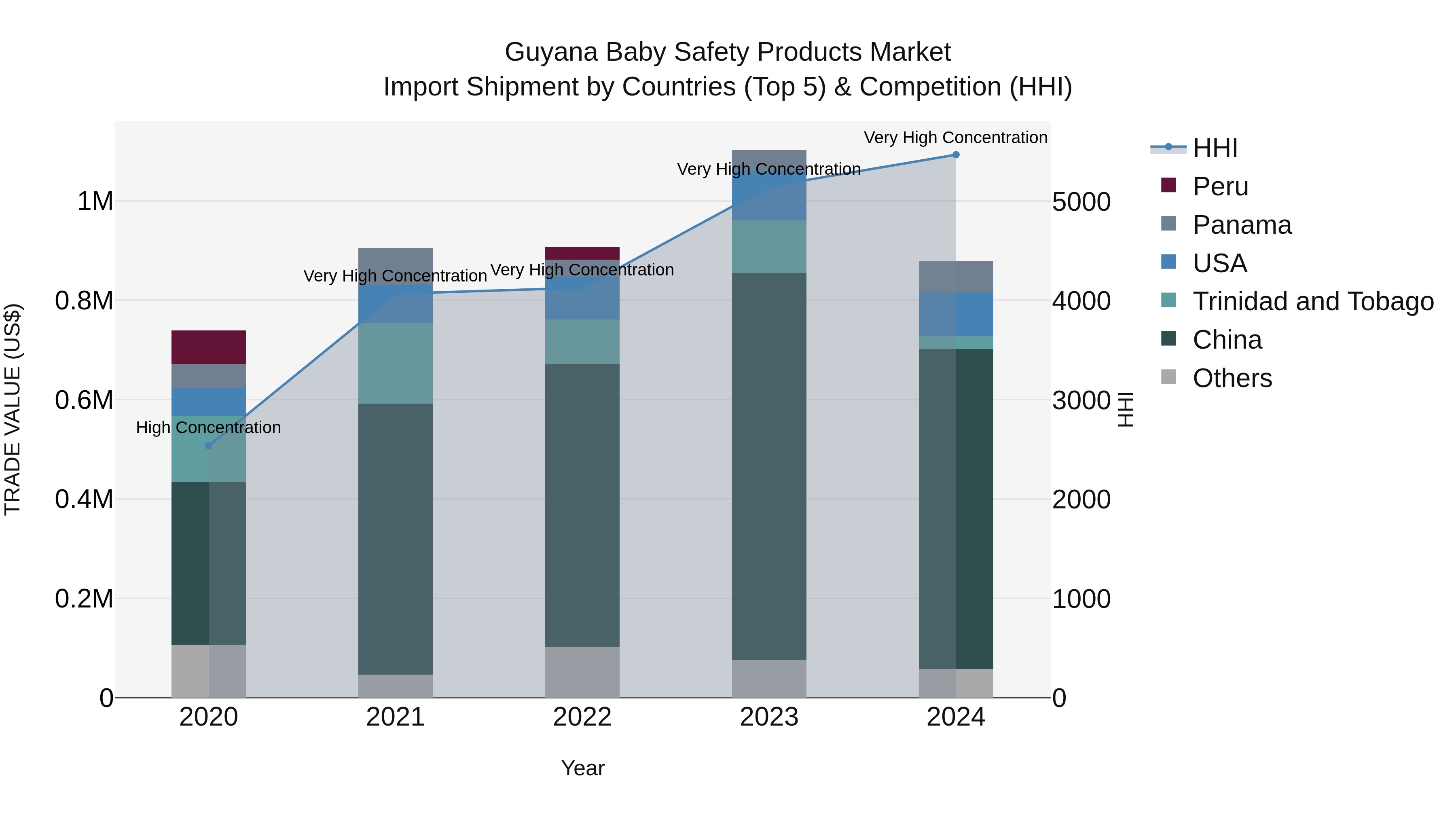 Guyana Baby Safety Products Market Top 5 Importing Countries and Market Competition (HHI) Analysis