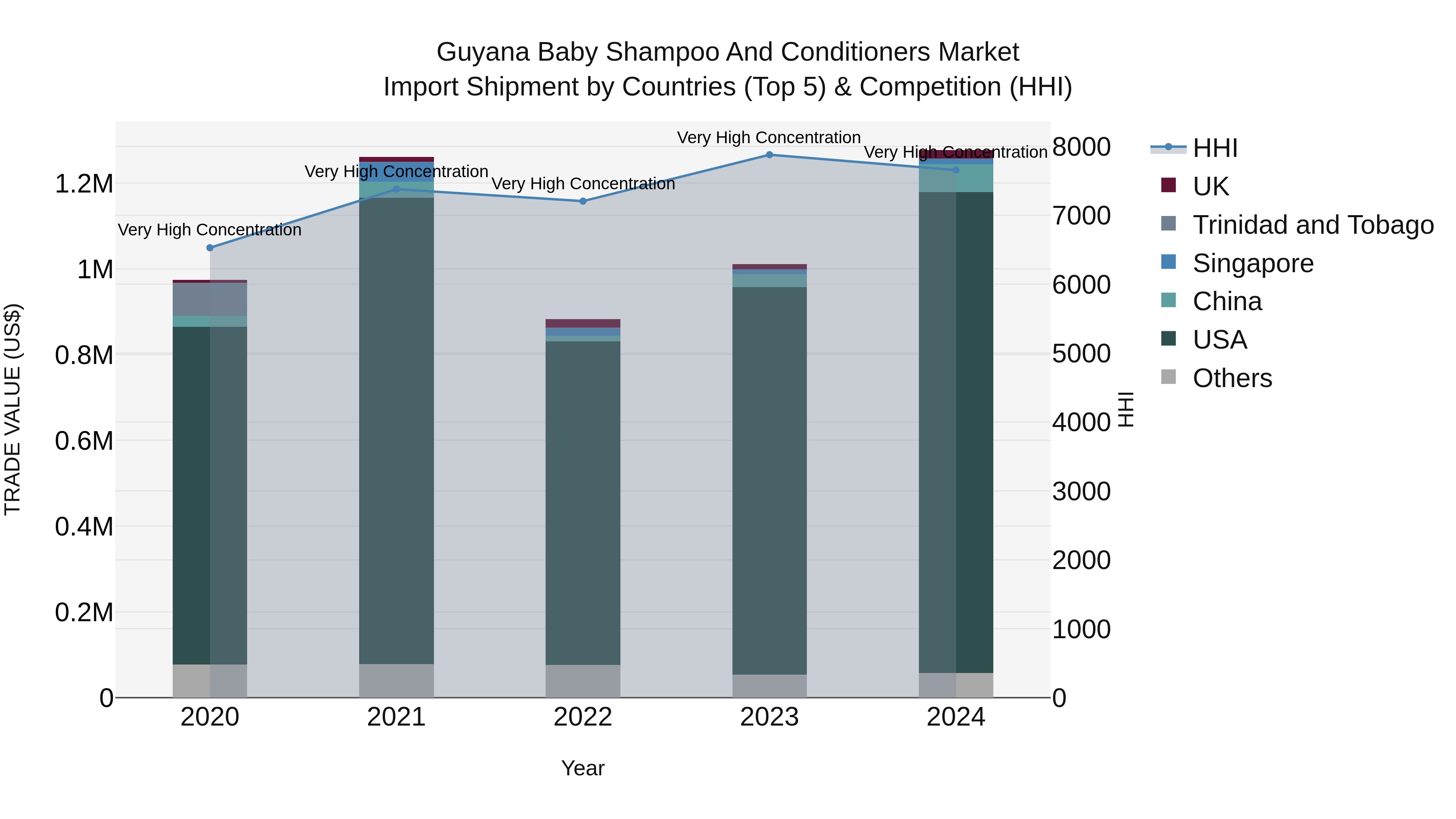 Guyana Baby Shampoo and Conditioners Market Top 5 Importing Countries and Market Competition (HHI) Analysis