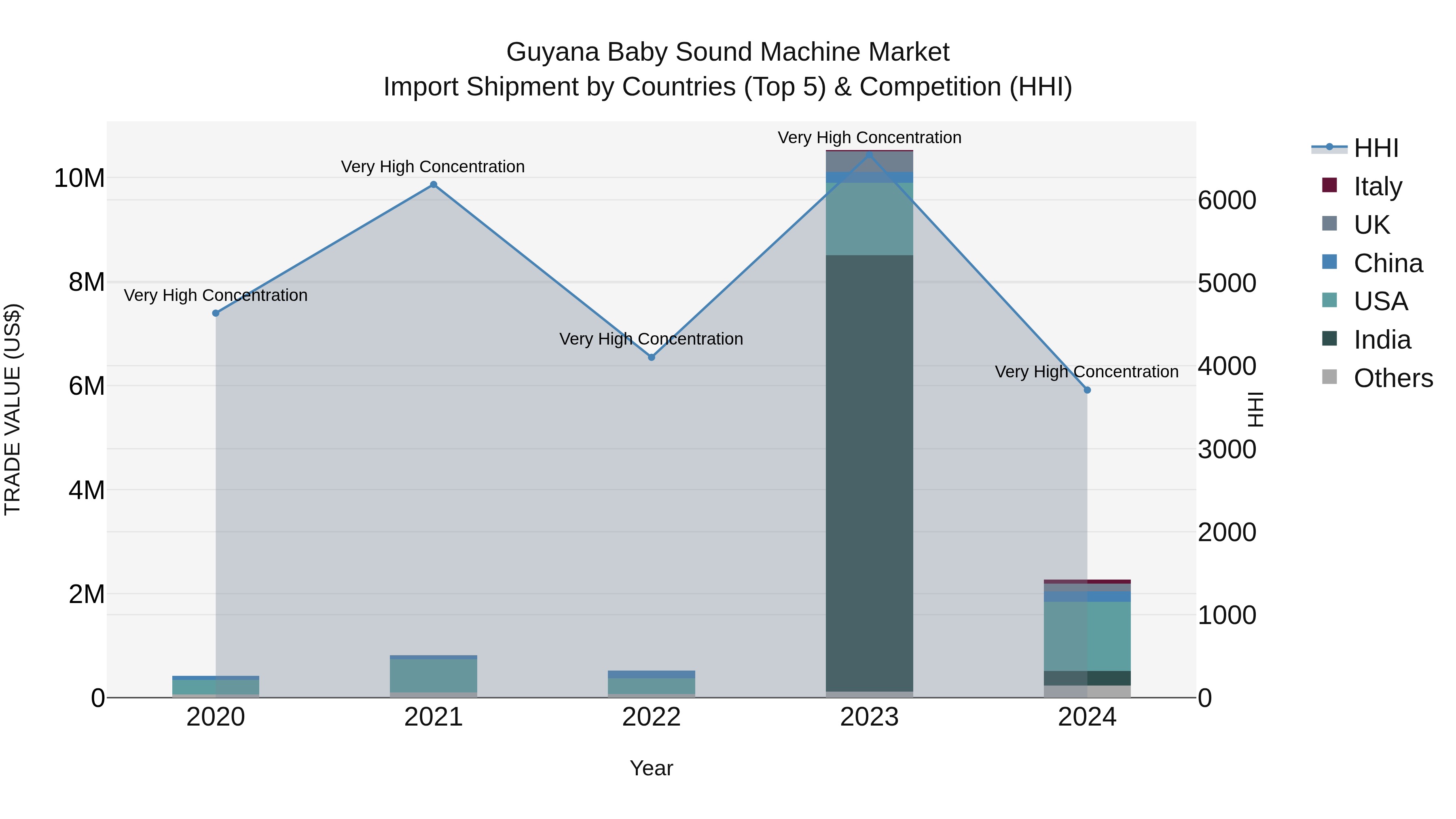 Guyana Baby Sound Machine Market Top 5 Importing Countries and Market Competition (HHI) Analysis