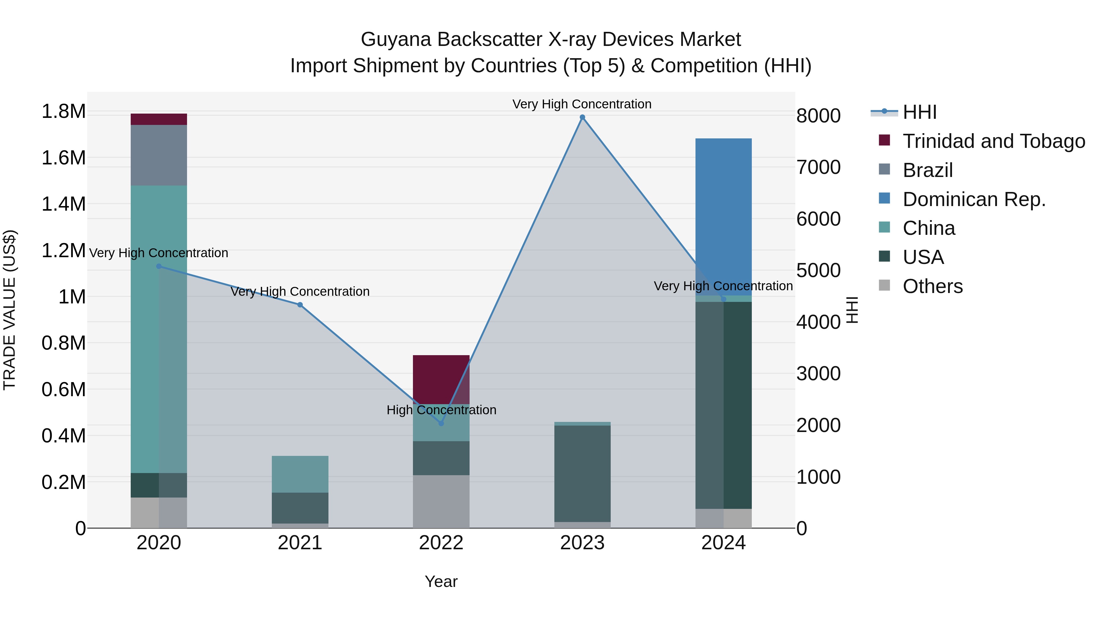 Guyana Backscatter X-ray Devices Market Top 5 Importing Countries and Market Competition (HHI) Analysis