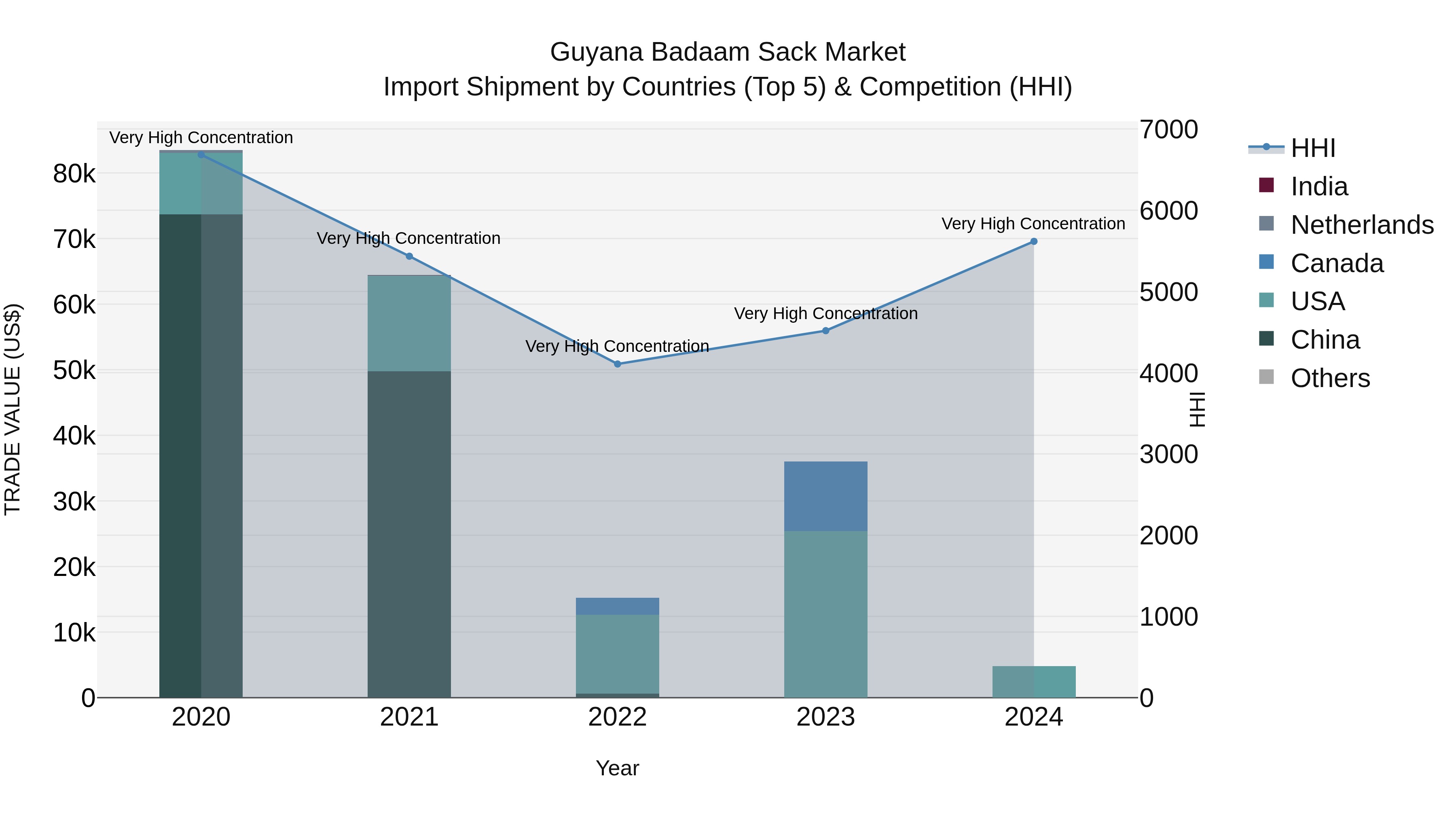 Guyana Badaam Sack Market Top 5 Importing Countries and Market Competition (HHI) Analysis