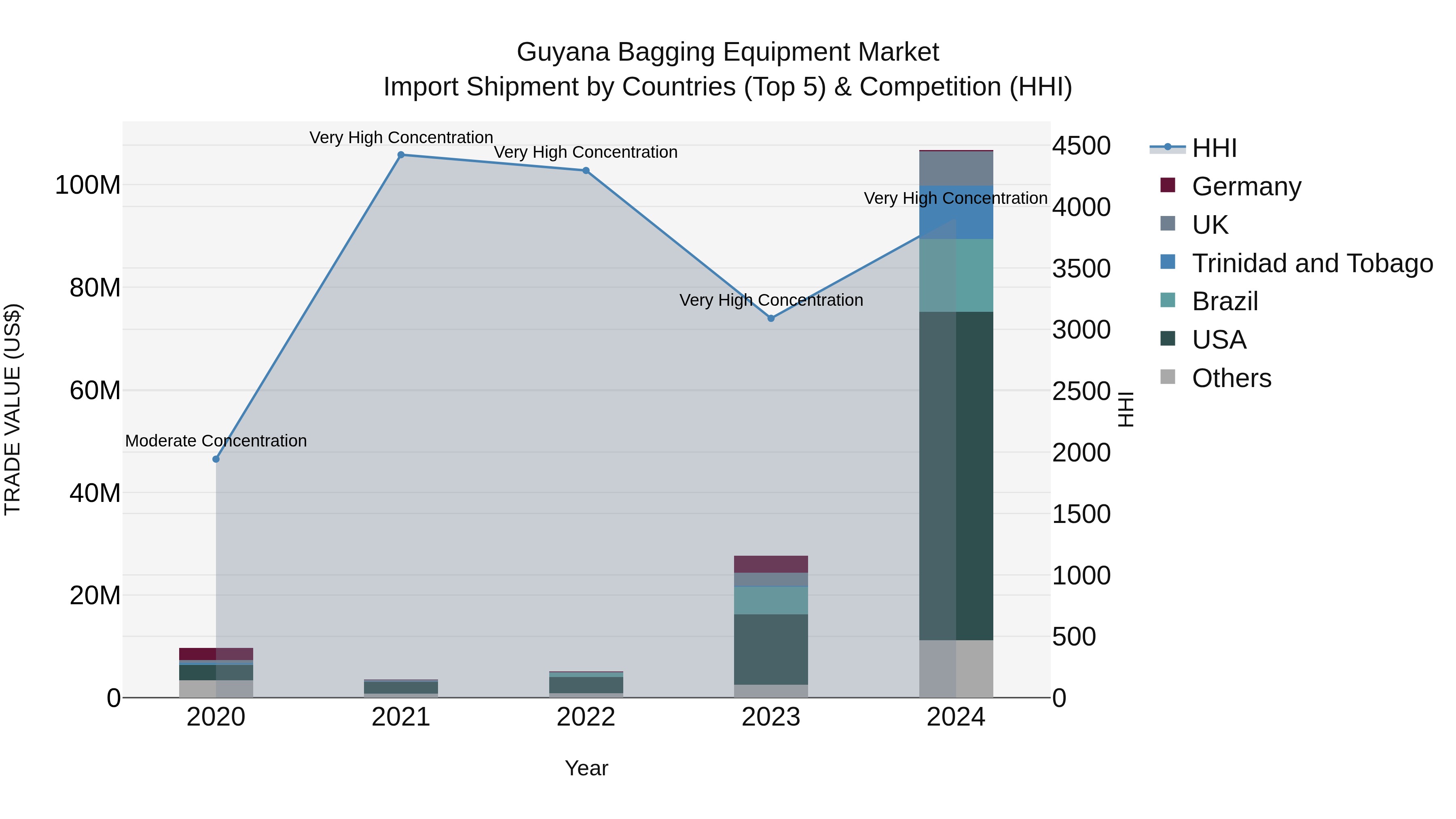 Guyana Bagging Equipment Market Top 5 Importing Countries and Market Competition (HHI) Analysis