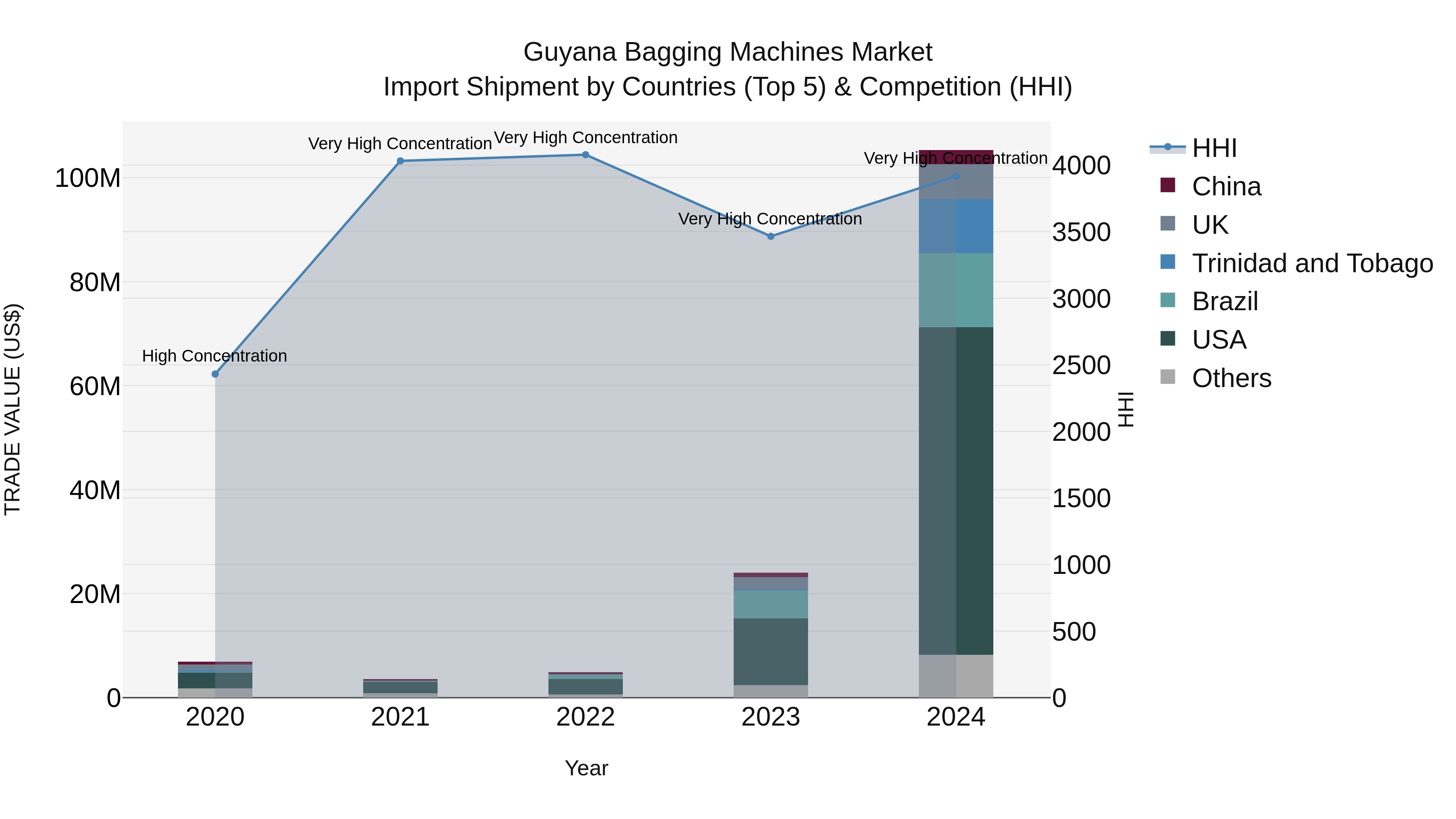 Guyana Bagging Machines Market Top 5 Importing Countries and Market Competition (HHI) Analysis