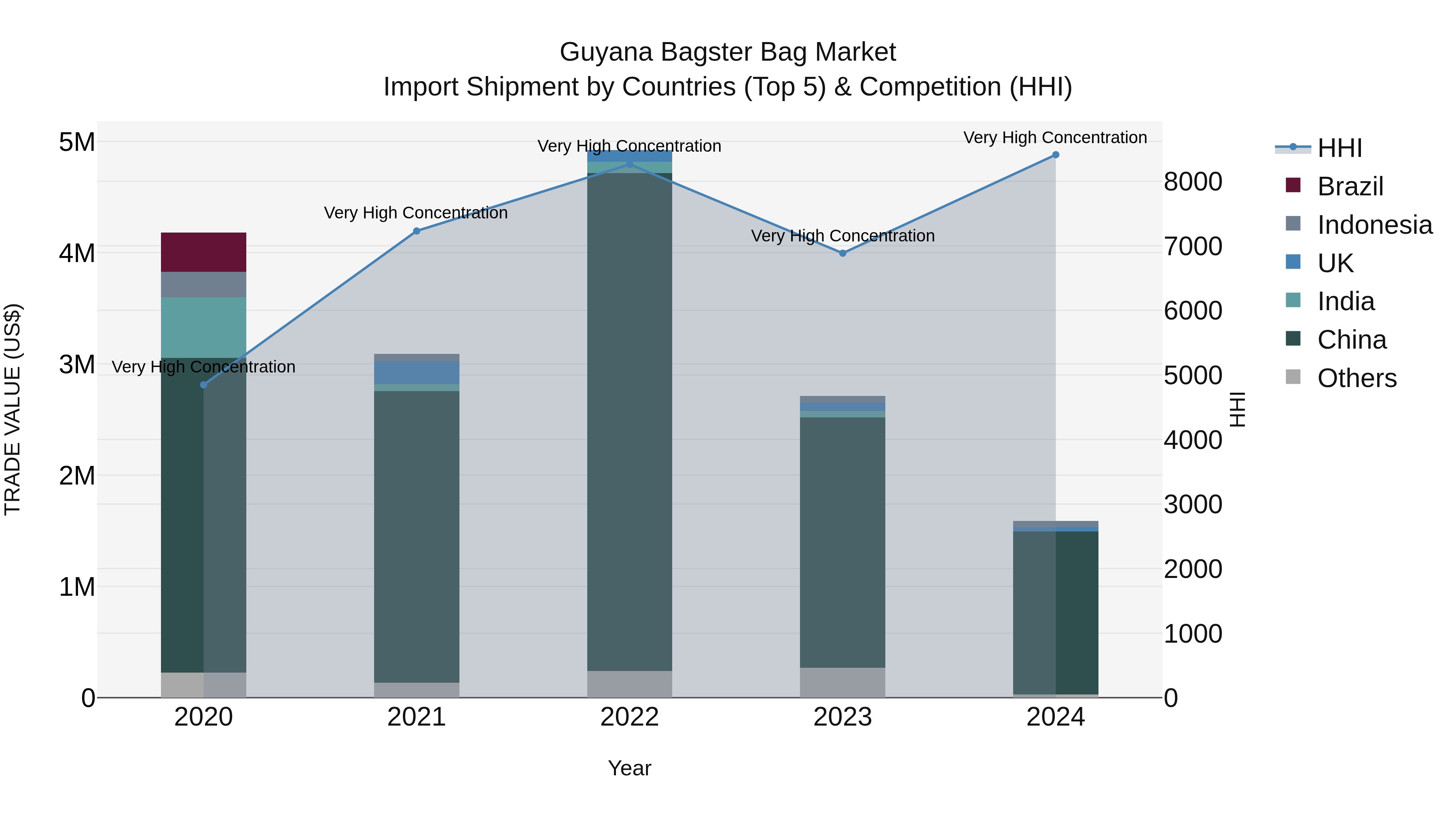 Guyana Bagster Bag Market Top 5 Importing Countries and Market Competition (HHI) Analysis