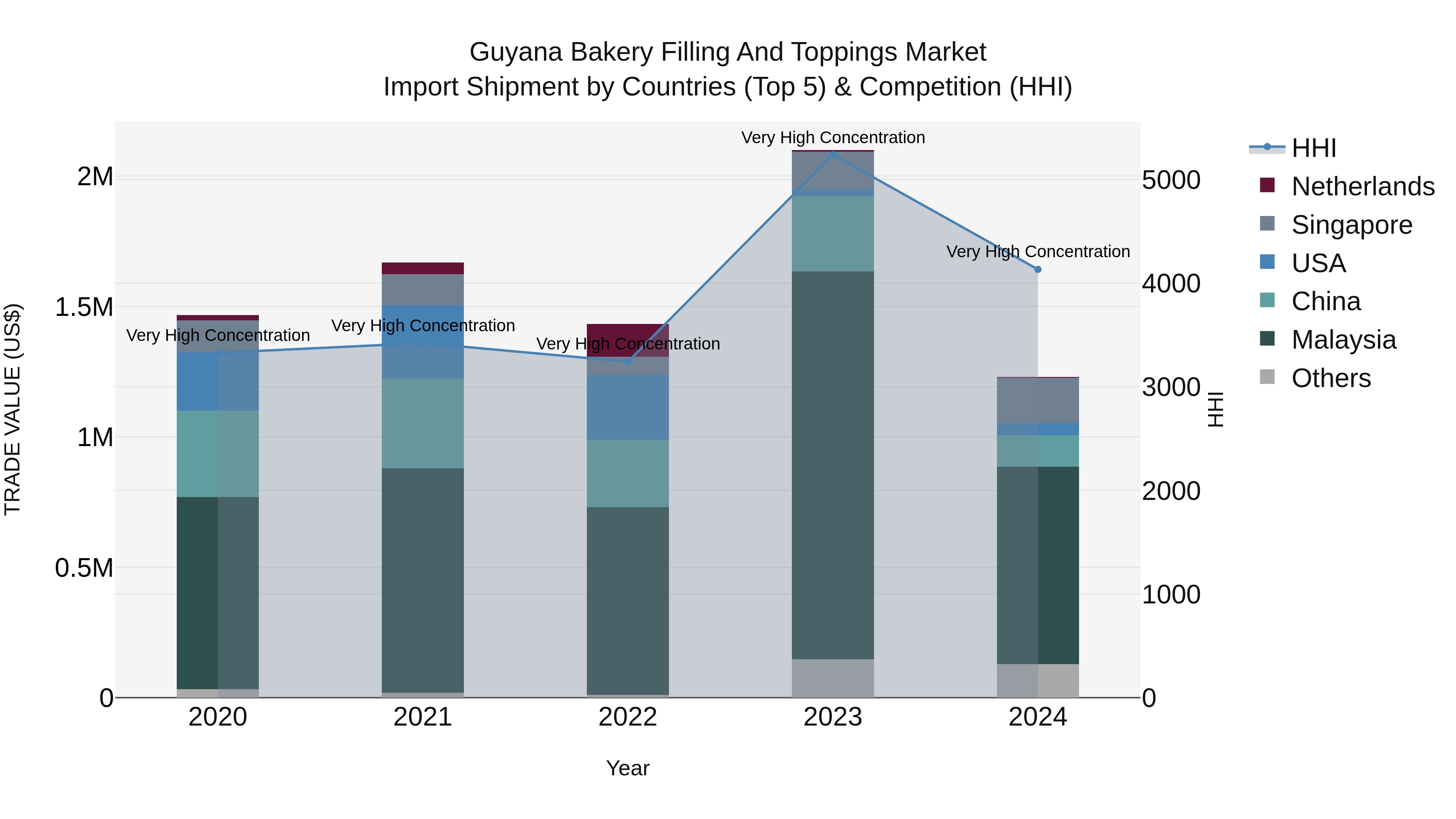 Guyana Bakery Filling and Toppings Market Top 5 Importing Countries and Market Competition (HHI) Analysis