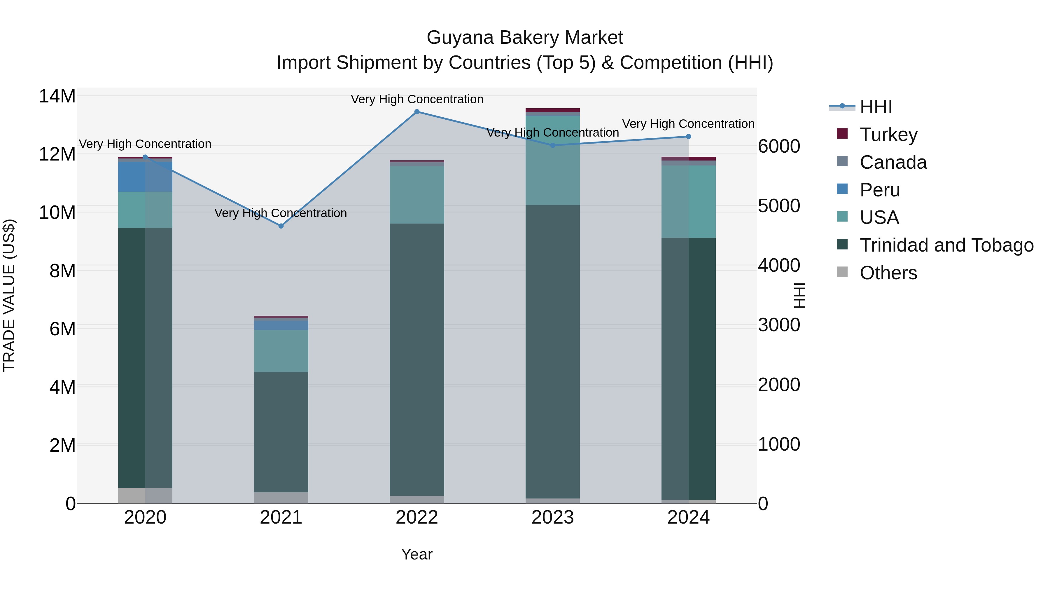 Guyana Bakery Market Top 5 Importing Countries and Market Competition (HHI) Analysis
