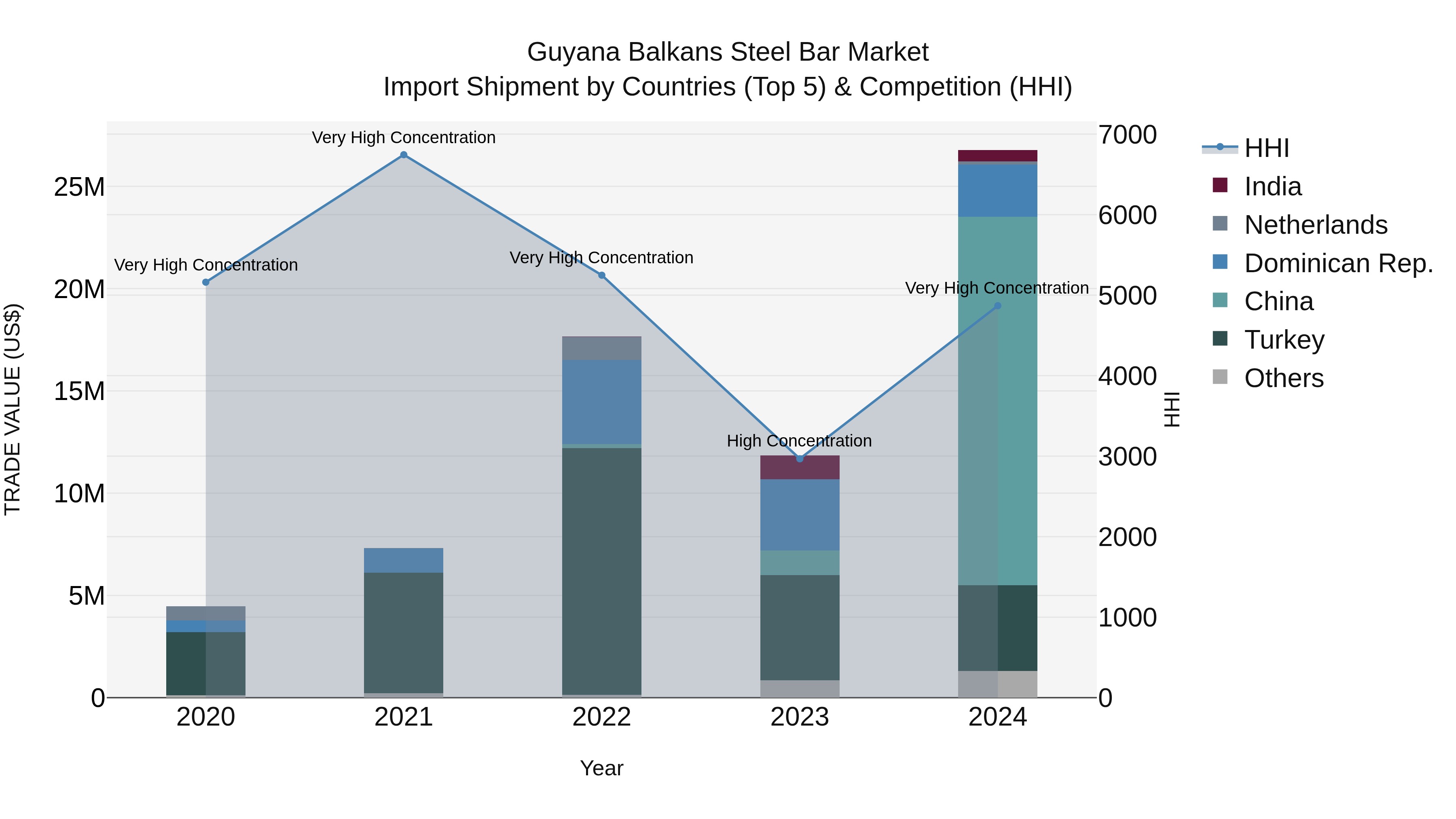 Guyana Balkans Steel Bar Market Top 5 Importing Countries and Market Competition (HHI) Analysis