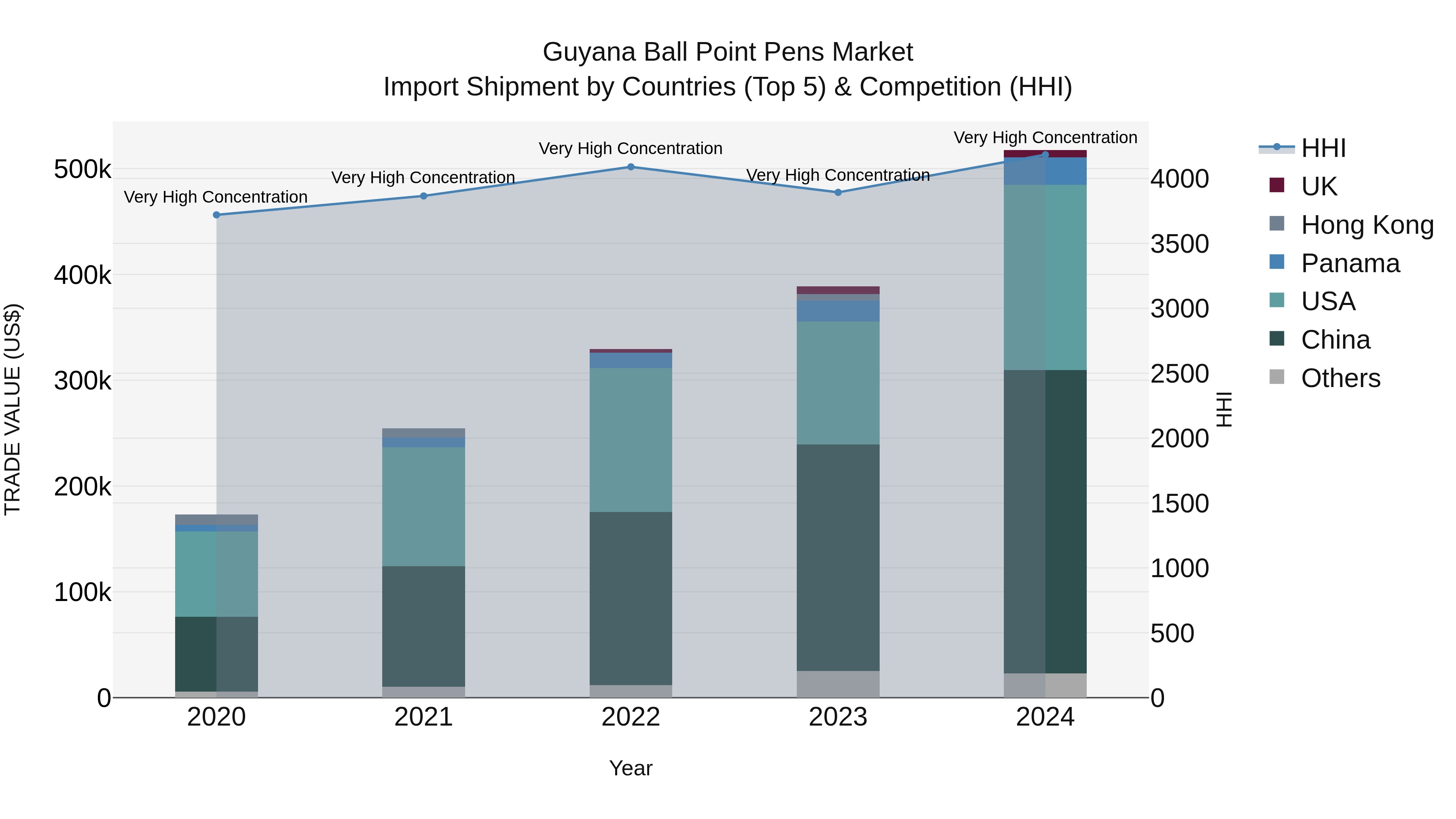 Guyana Ball Point Pens Market Top 5 Importing Countries and Market Competition (HHI) Analysis