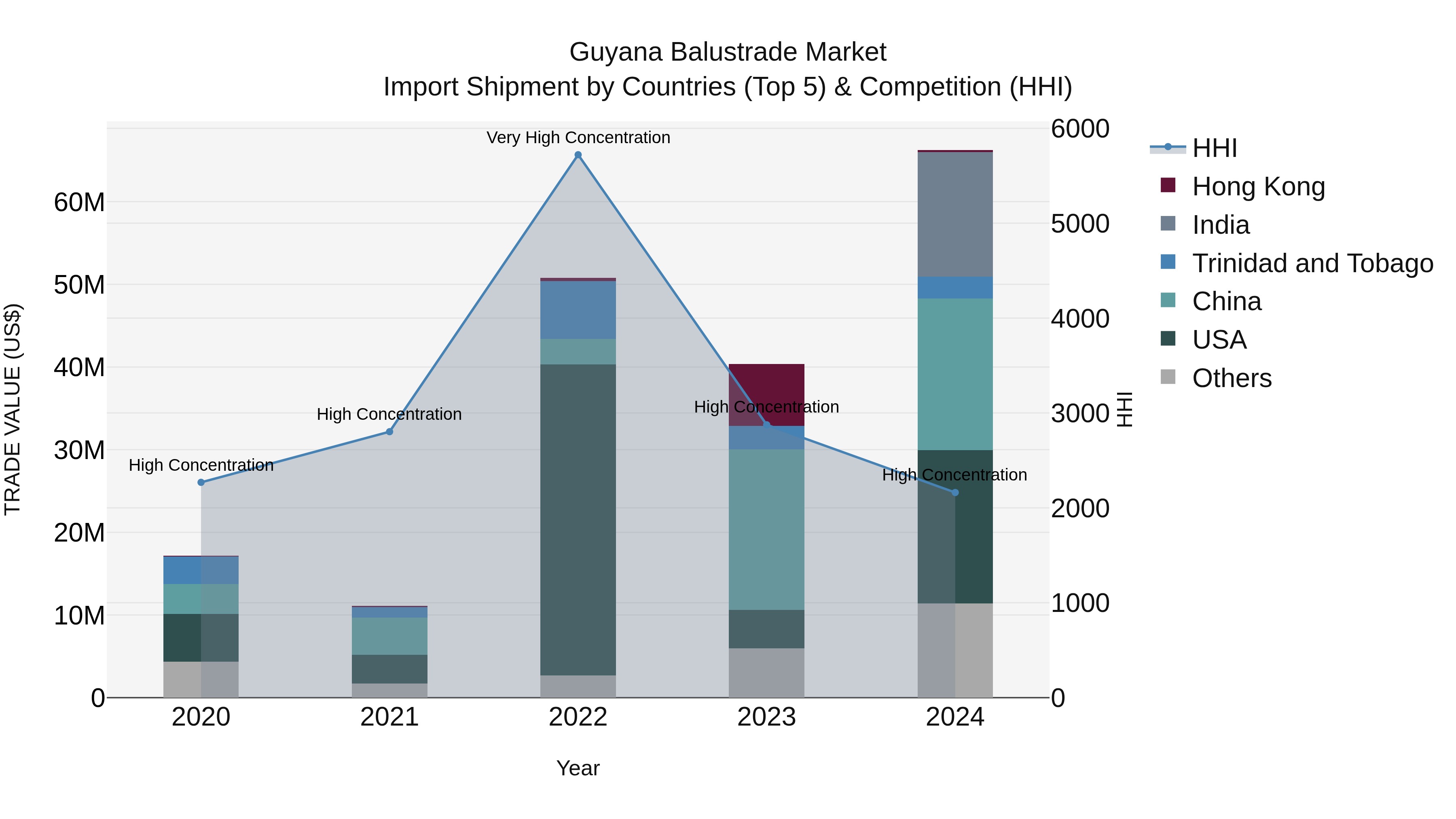 Guyana Balustrade Market Top 5 Importing Countries and Market Competition (HHI) Analysis