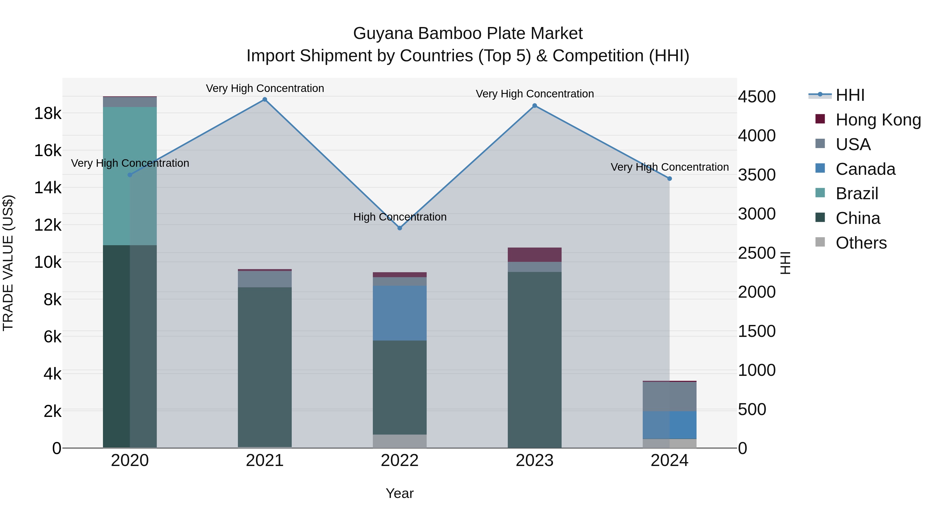Guyana Bamboo Plate Market Top 5 Importing Countries and Market Competition (HHI) Analysis