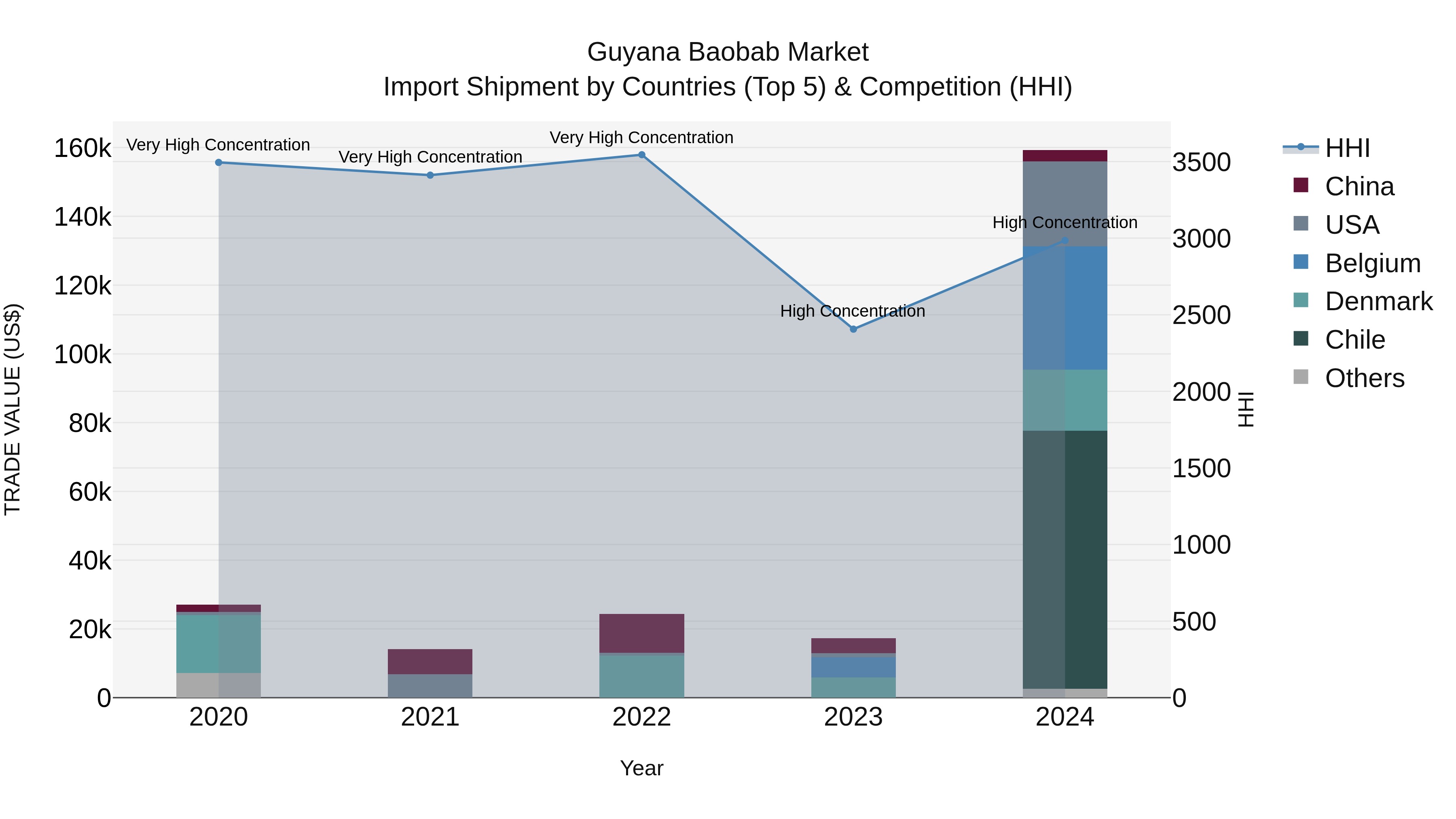 Guyana Baobab Market Top 5 Importing Countries and Market Competition (HHI) Analysis