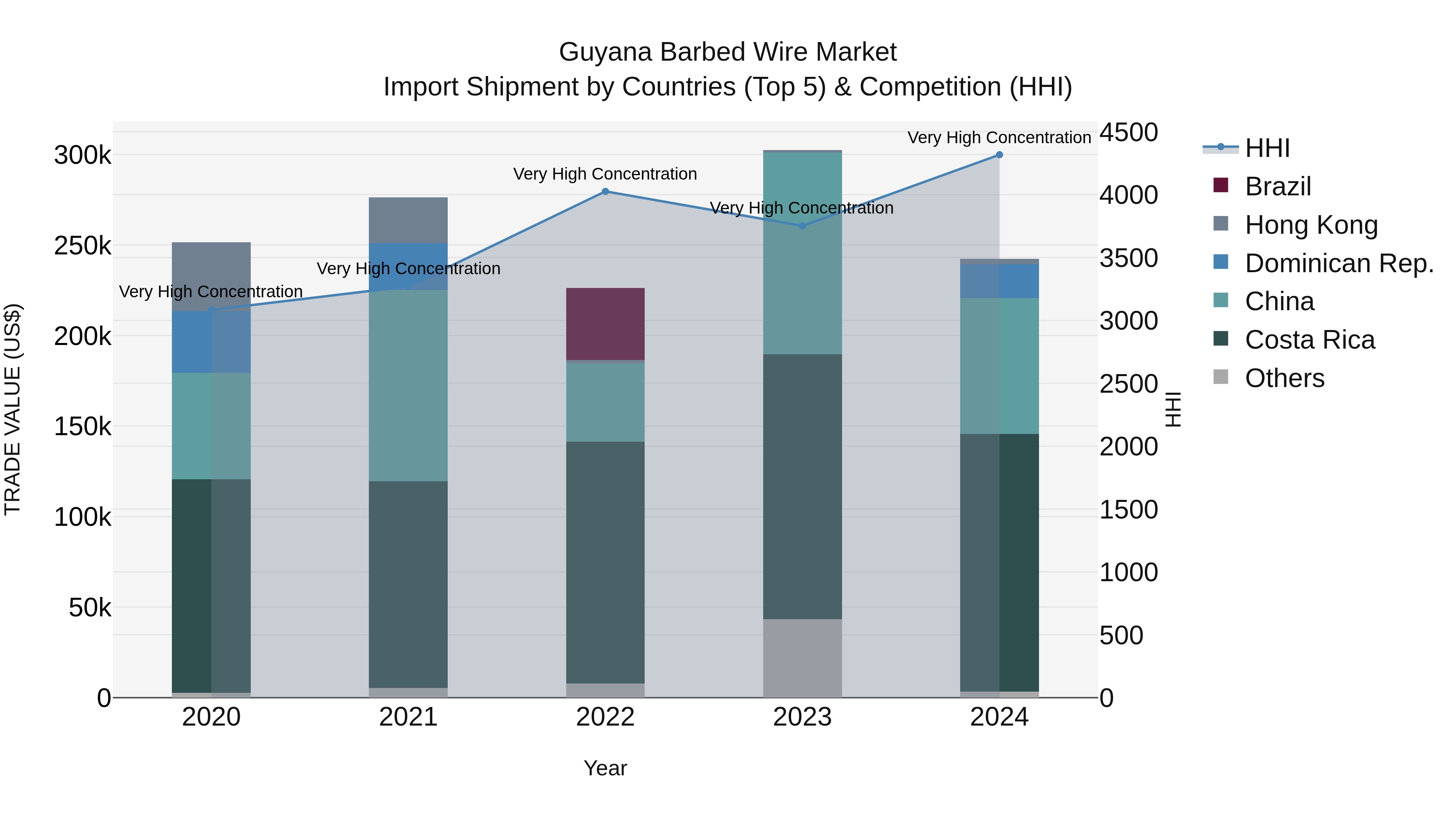 Guyana Barbed Wire Market Top 5 Importing Countries and Market Competition (HHI) Analysis