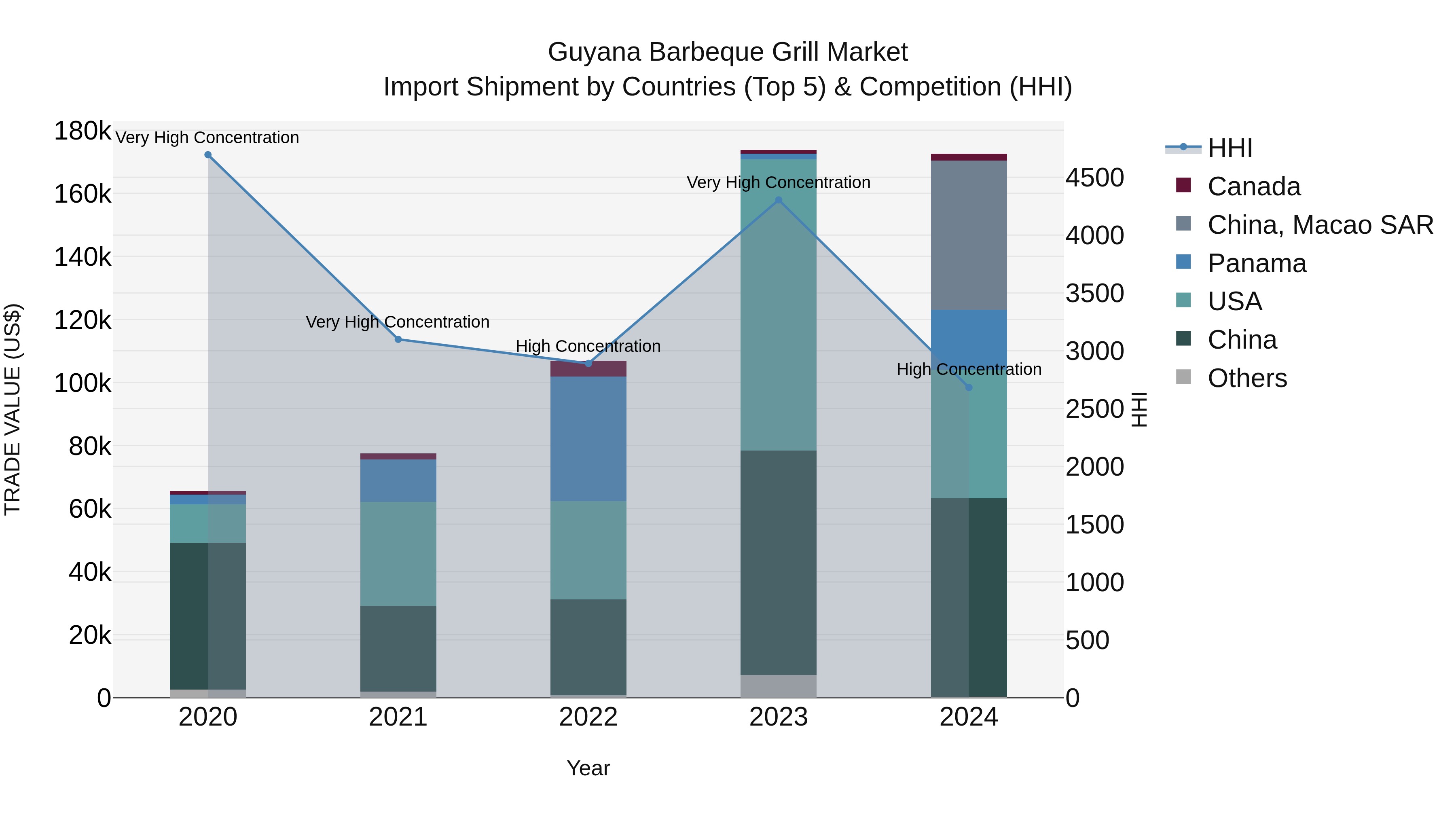 Guyana Barbeque Grill Market Top 5 Importing Countries and Market Competition (HHI) Analysis