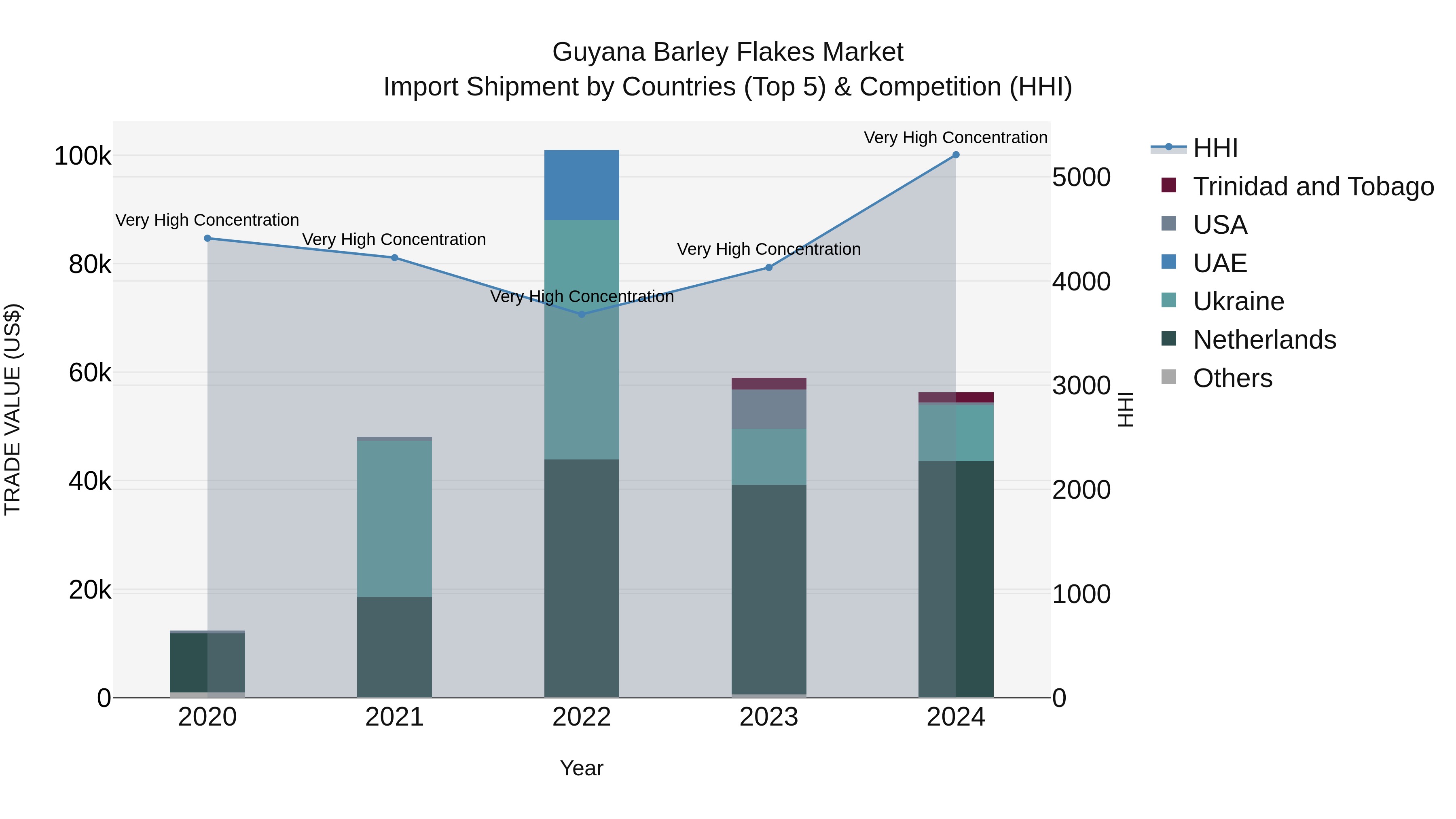 Guyana Barley Flakes Market Top 5 Importing Countries and Market Competition (HHI) Analysis