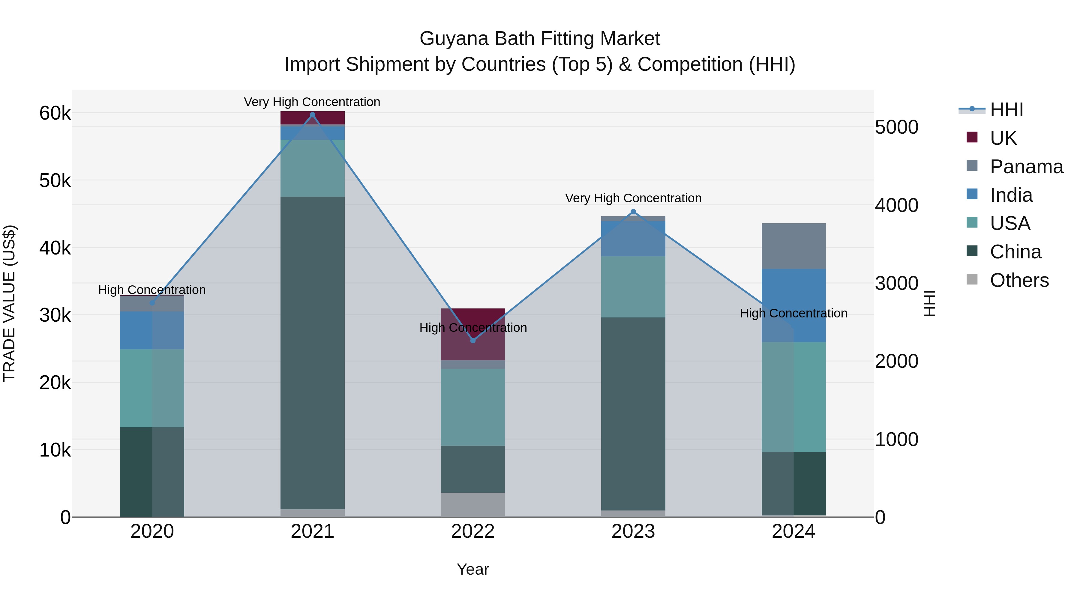 Guyana Bath Fitting Market Top 5 Importing Countries and Market Competition (HHI) Analysis