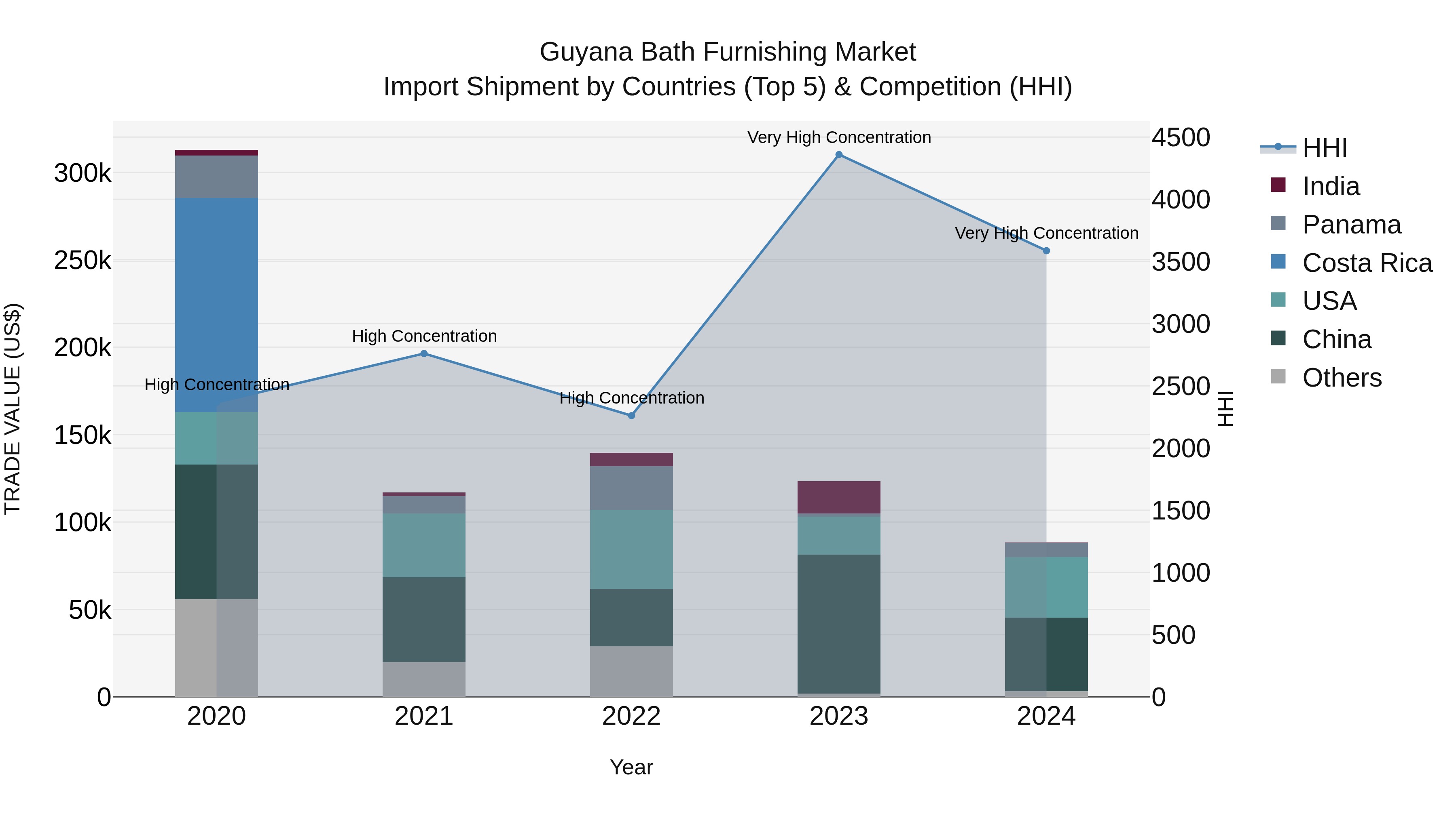 Guyana Bath Furnishing Market Top 5 Importing Countries and Market Competition (HHI) Analysis