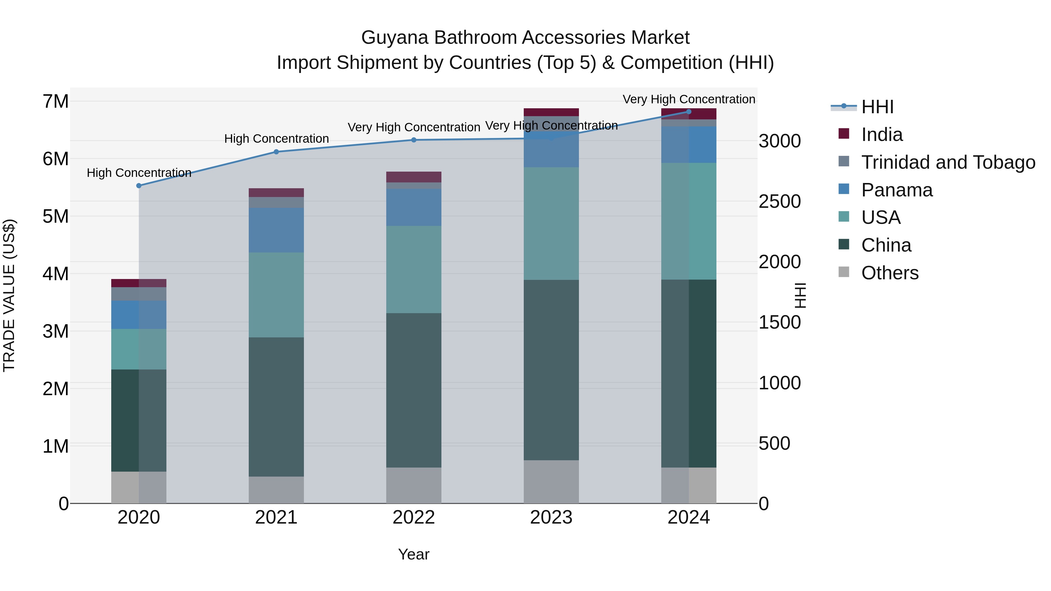 Guyana Bathroom Accessories Market Top 5 Importing Countries and Market Competition (HHI) Analysis