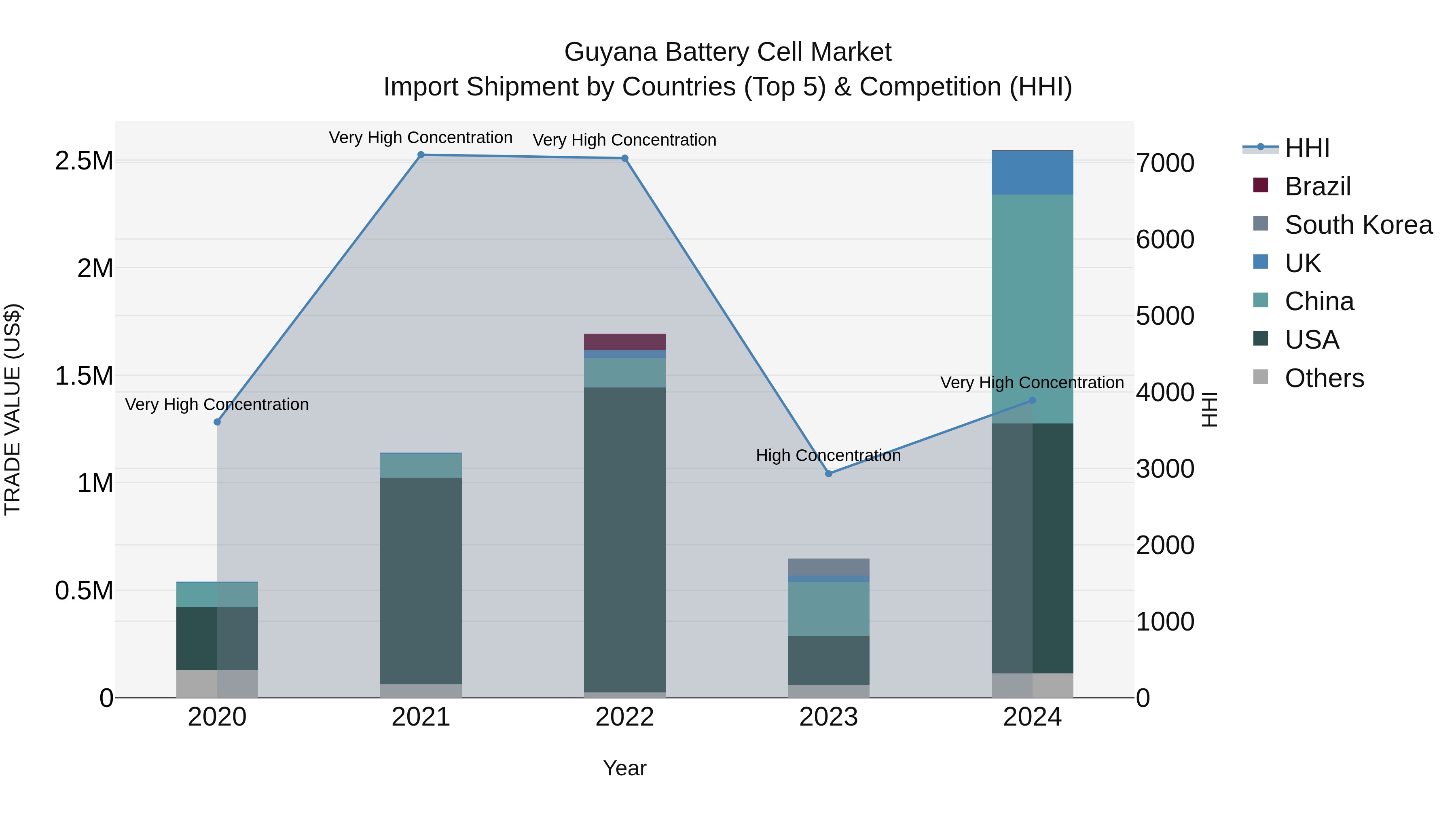 Guyana Battery Cell Market Top 5 Importing Countries and Market Competition (HHI) Analysis