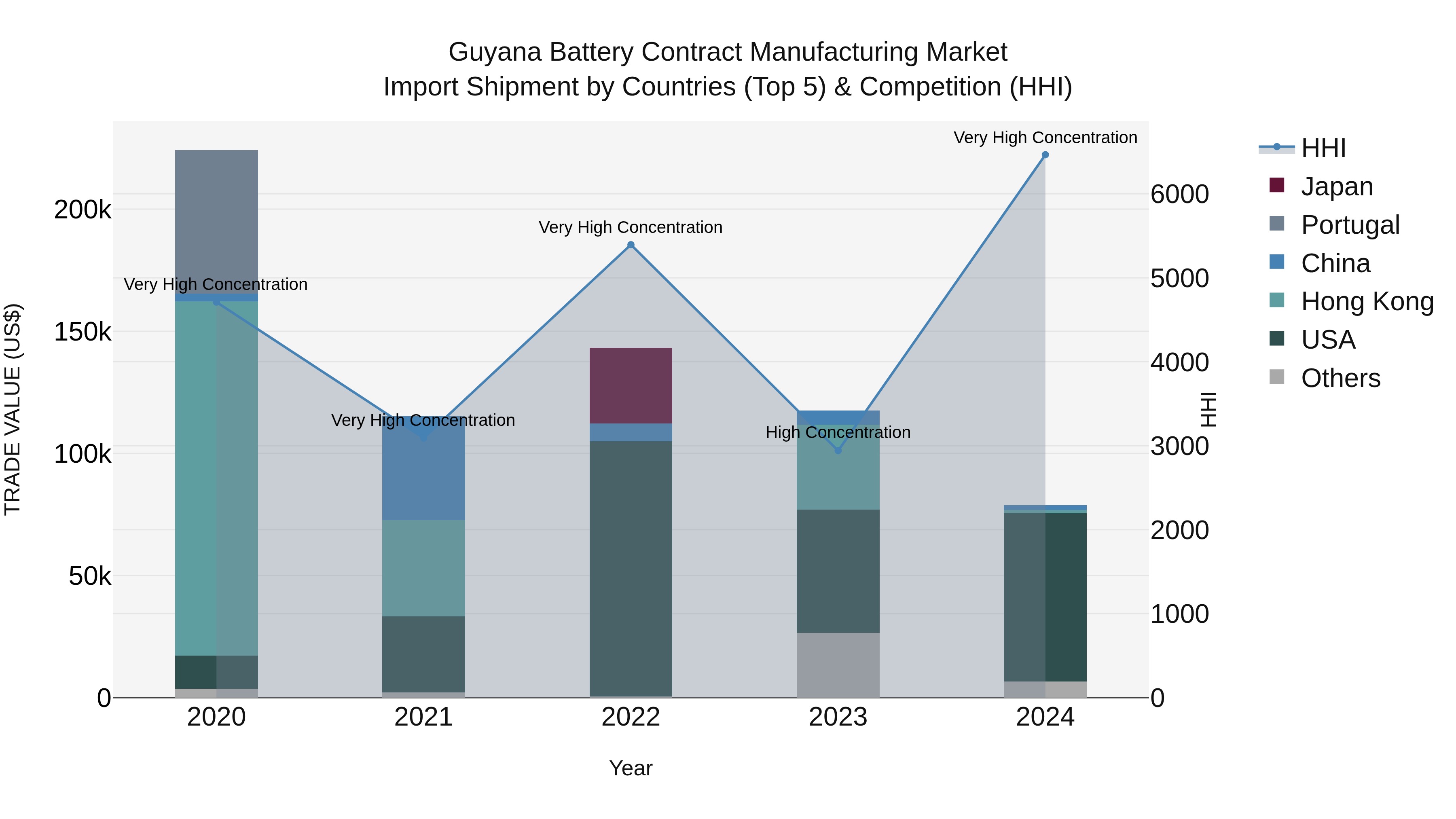 Guyana Battery Contract Manufacturing Market Top 5 Importing Countries and Market Competition (HHI) Analysis