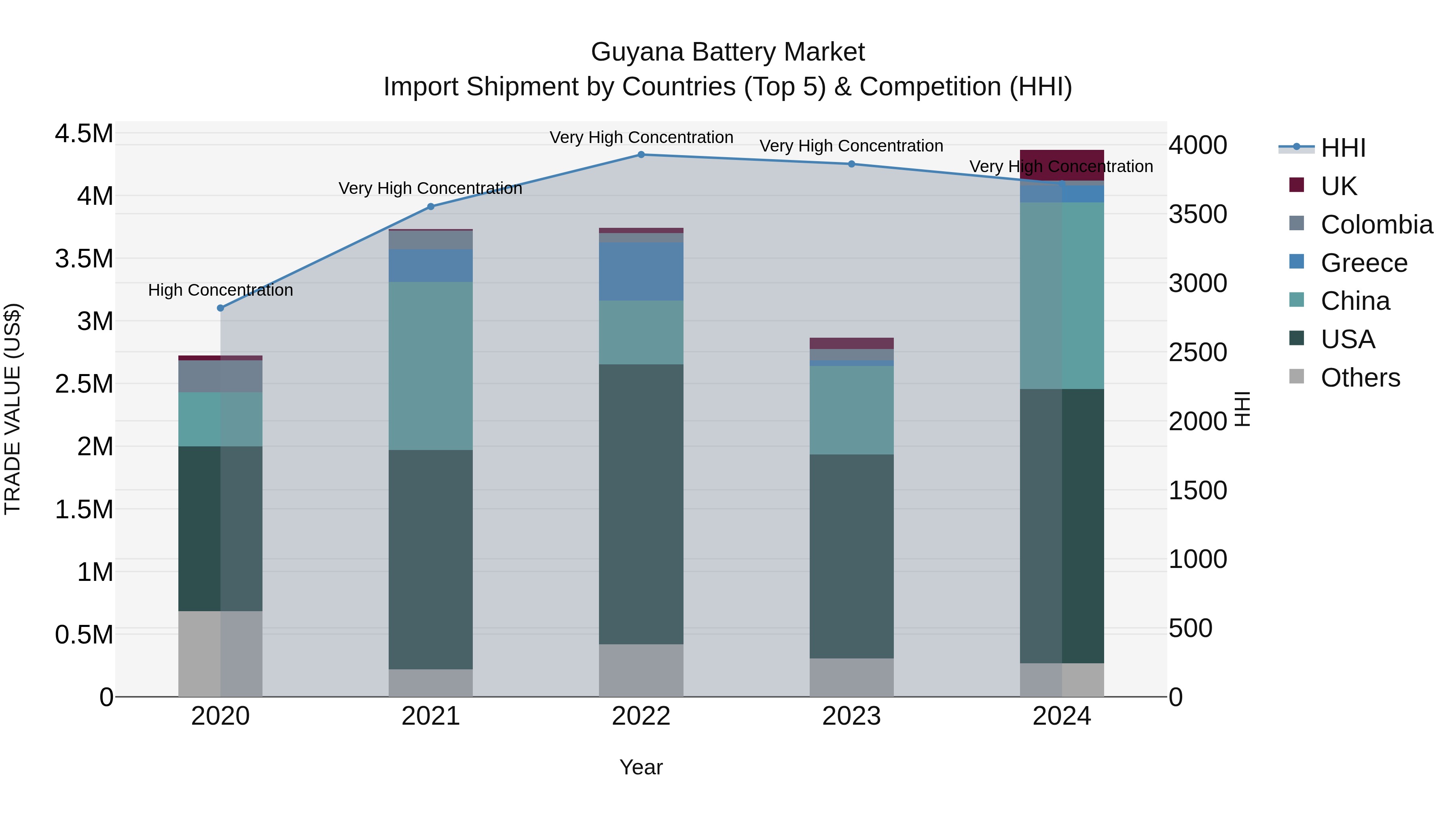 Guyana Battery Market Top 5 Importing Countries and Market Competition (HHI) Analysis