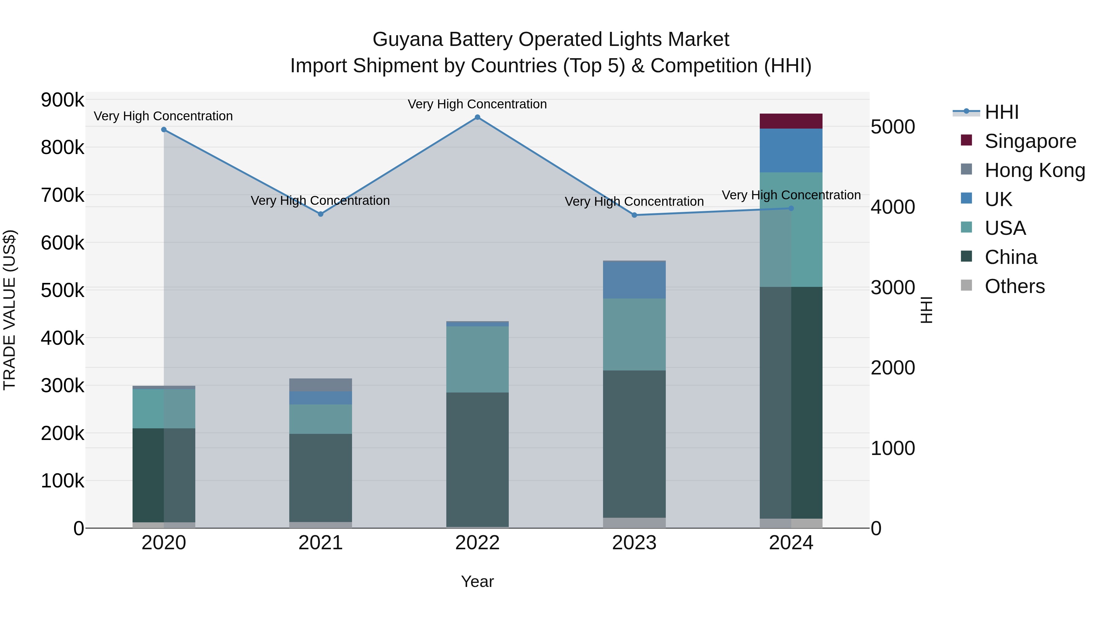 Guyana Battery Operated Lights Market Top 5 Importing Countries and Market Competition (HHI) Analysis