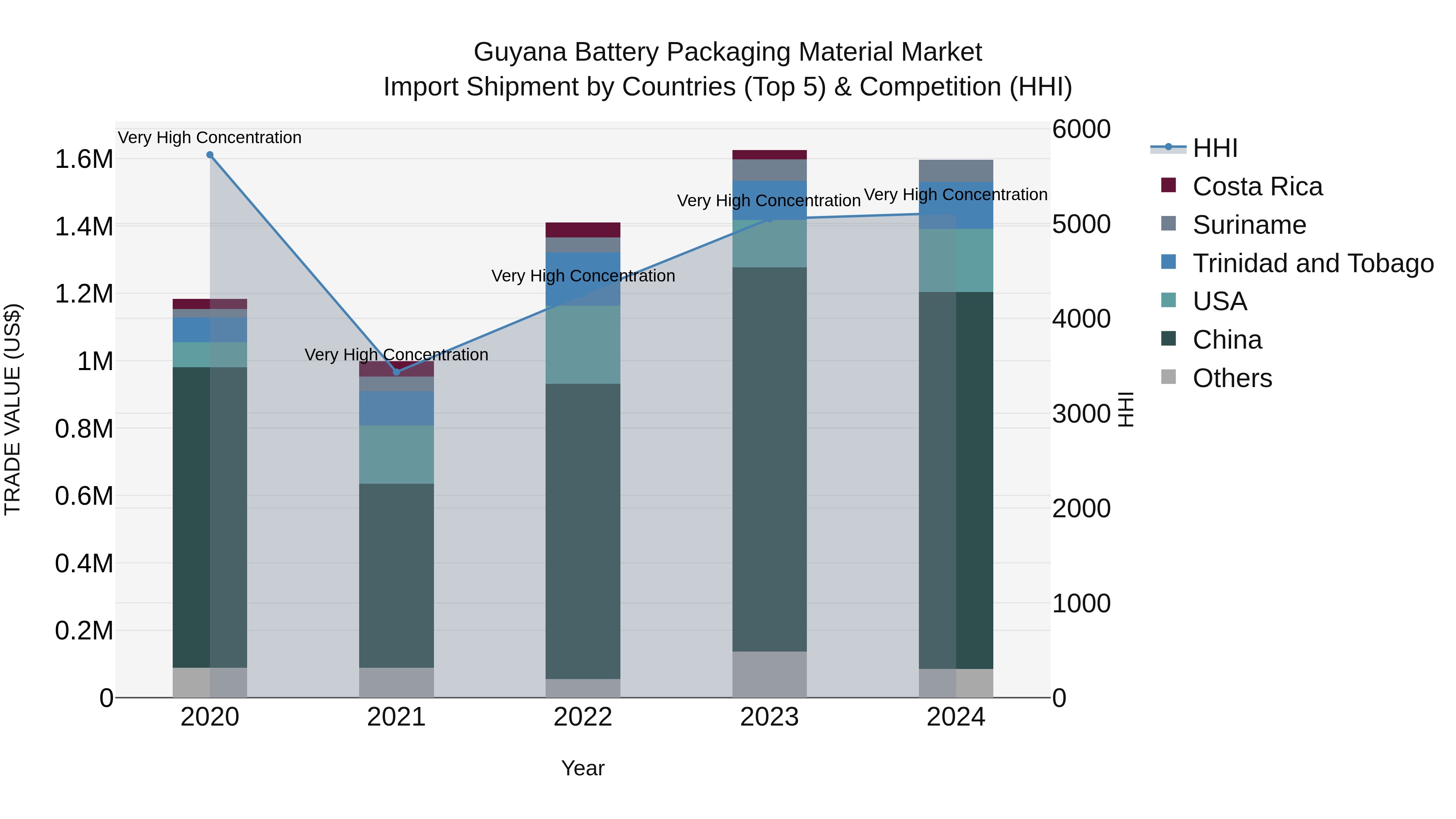 Guyana Battery Packaging Material Market Top 5 Importing Countries and Market Competition (HHI) Analysis