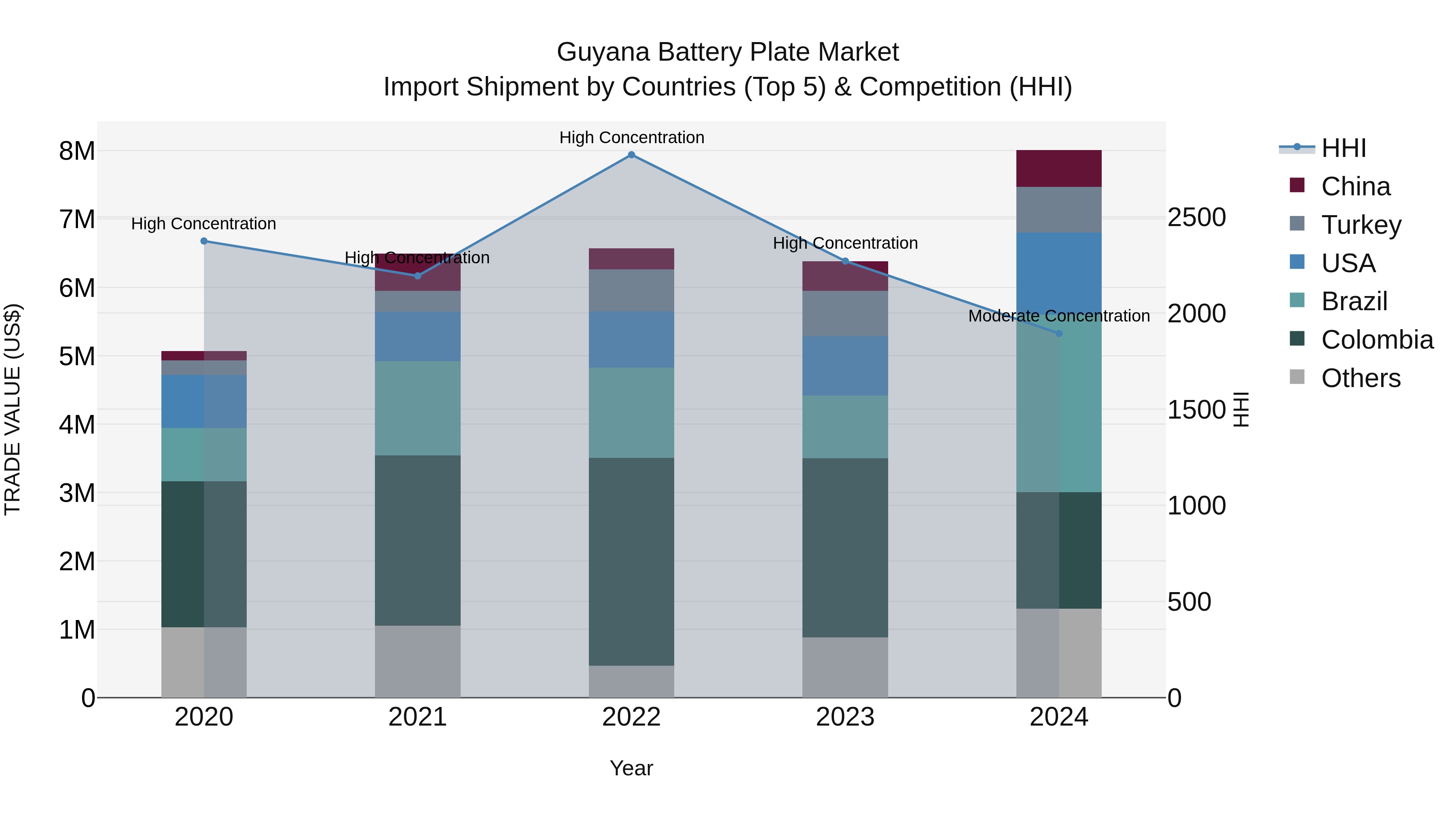 Guyana Battery Plate Market Top 5 Importing Countries and Market Competition (HHI) Analysis