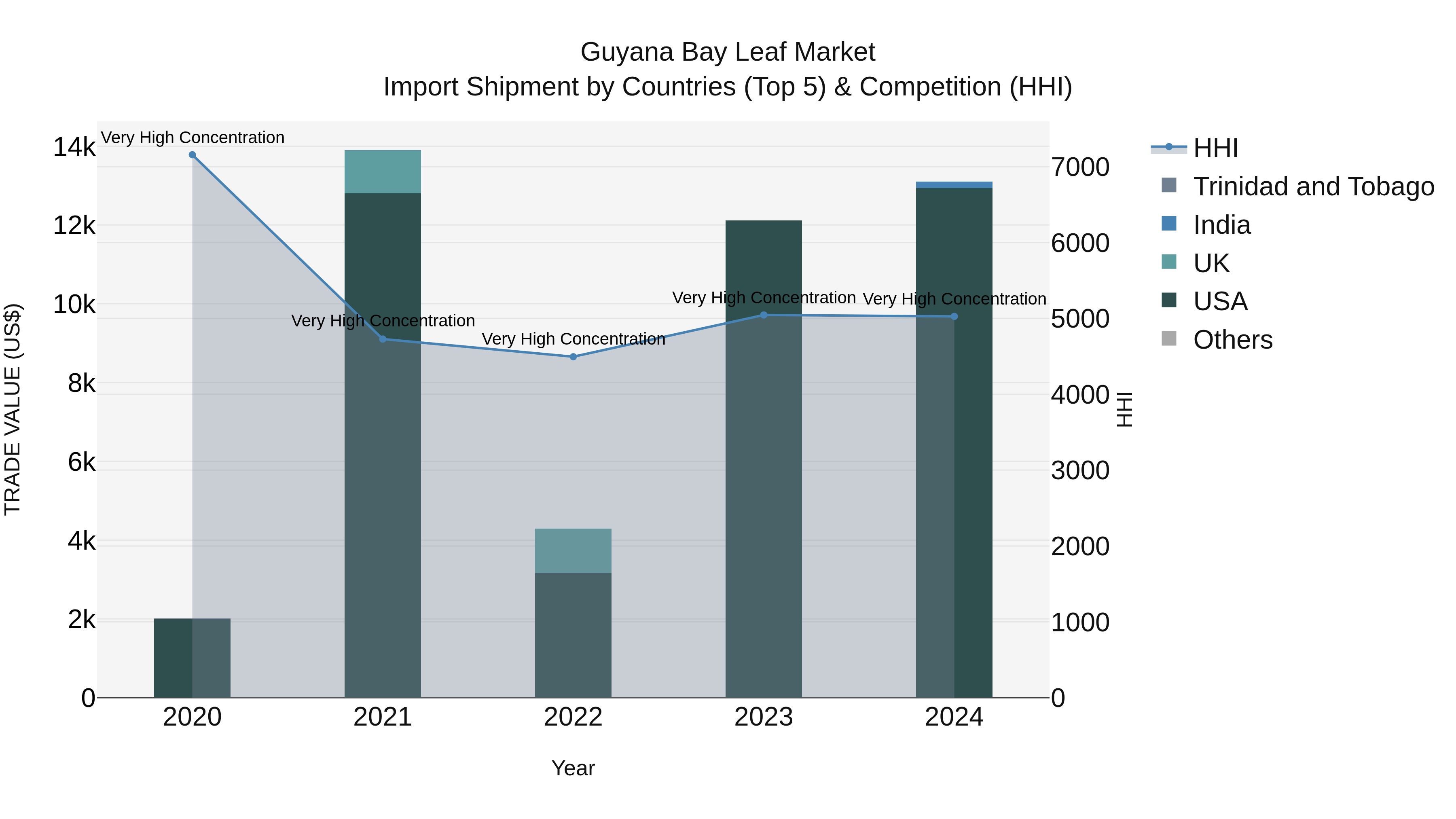 Guyana Bay Leaf Market Top 5 Importing Countries and Market Competition (HHI) Analysis