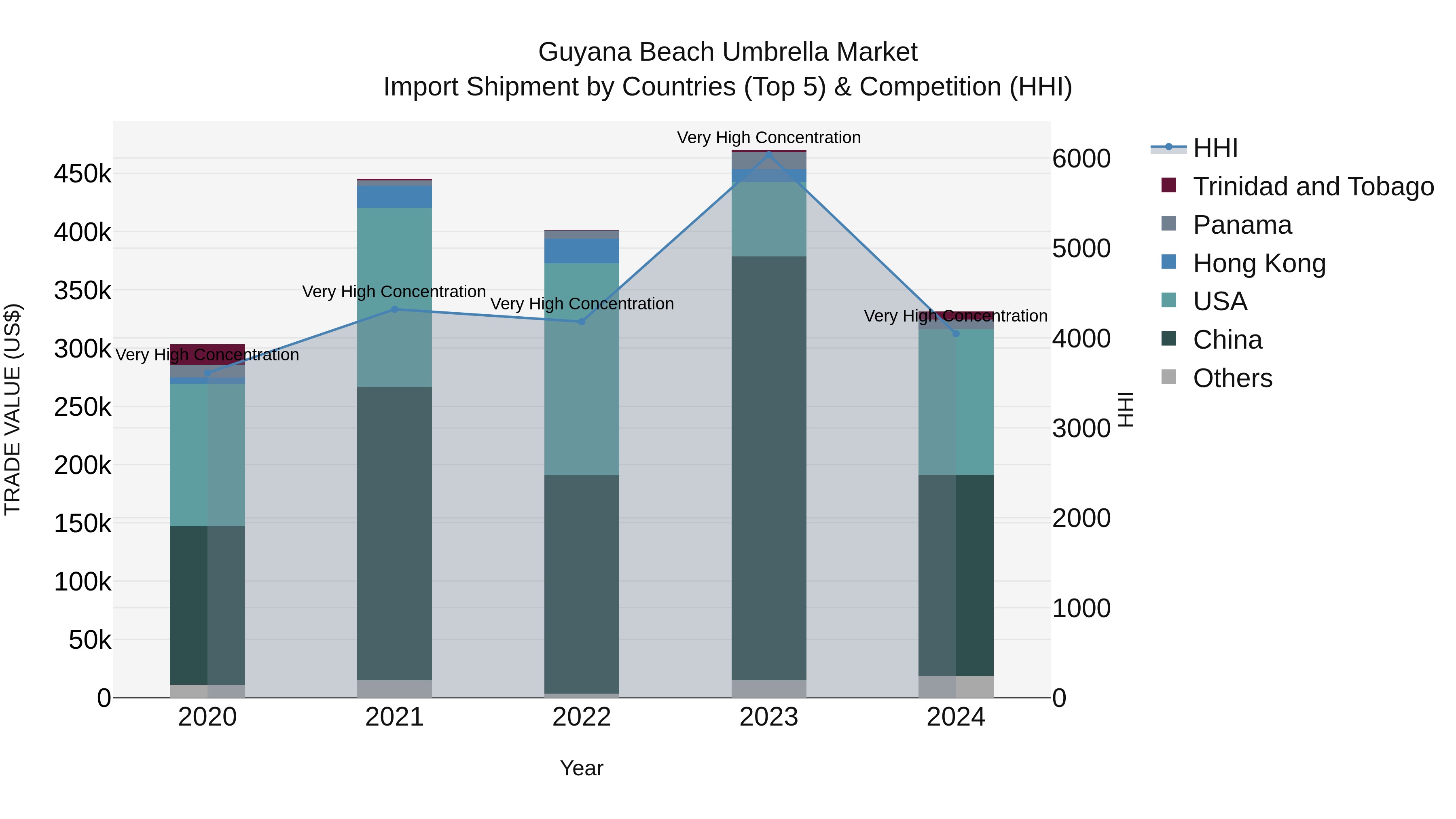 Guyana Beach Umbrella Market Top 5 Importing Countries and Market Competition (HHI) Analysis