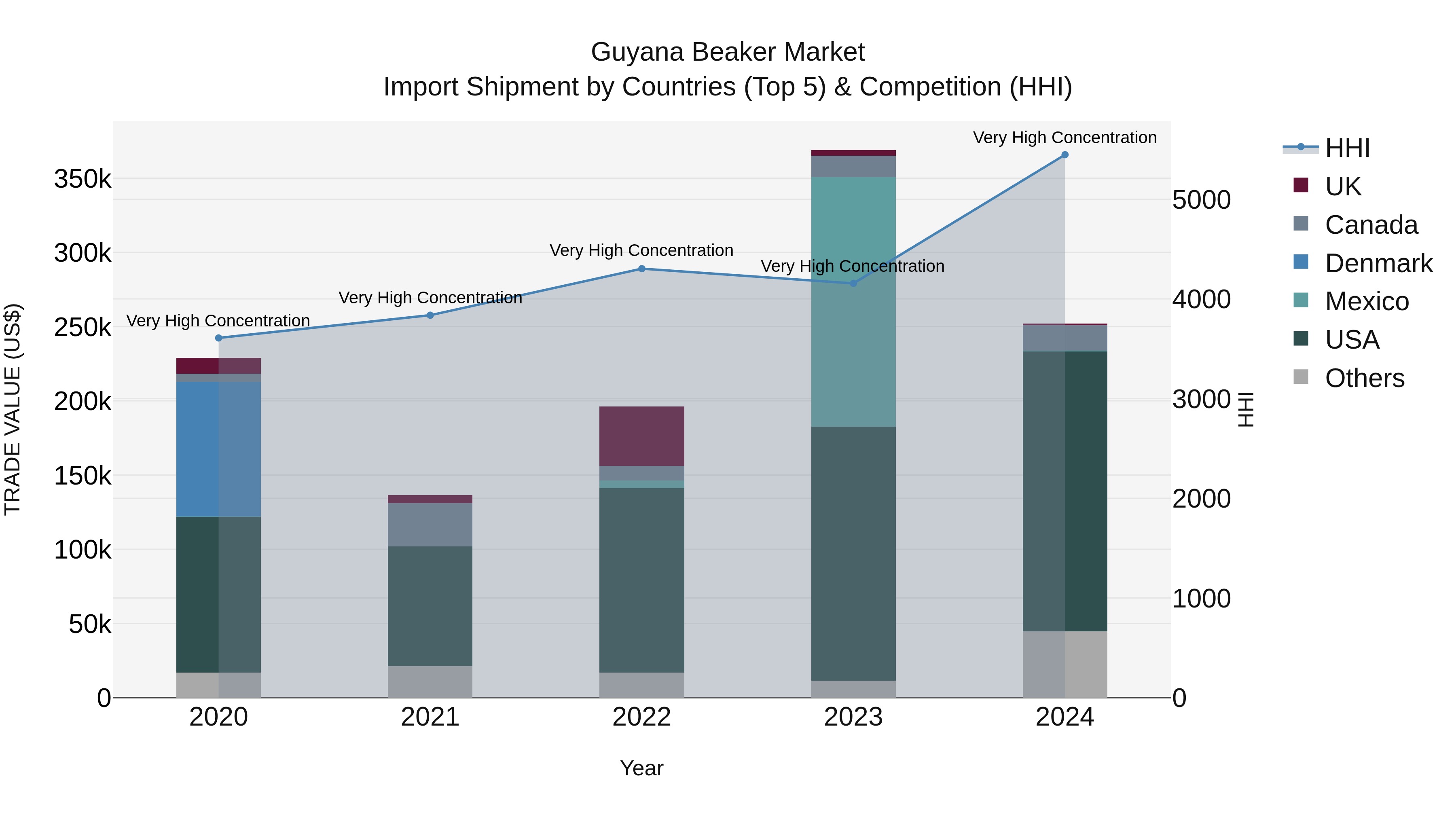 Guyana Beaker Market Top 5 Importing Countries and Market Competition (HHI) Analysis