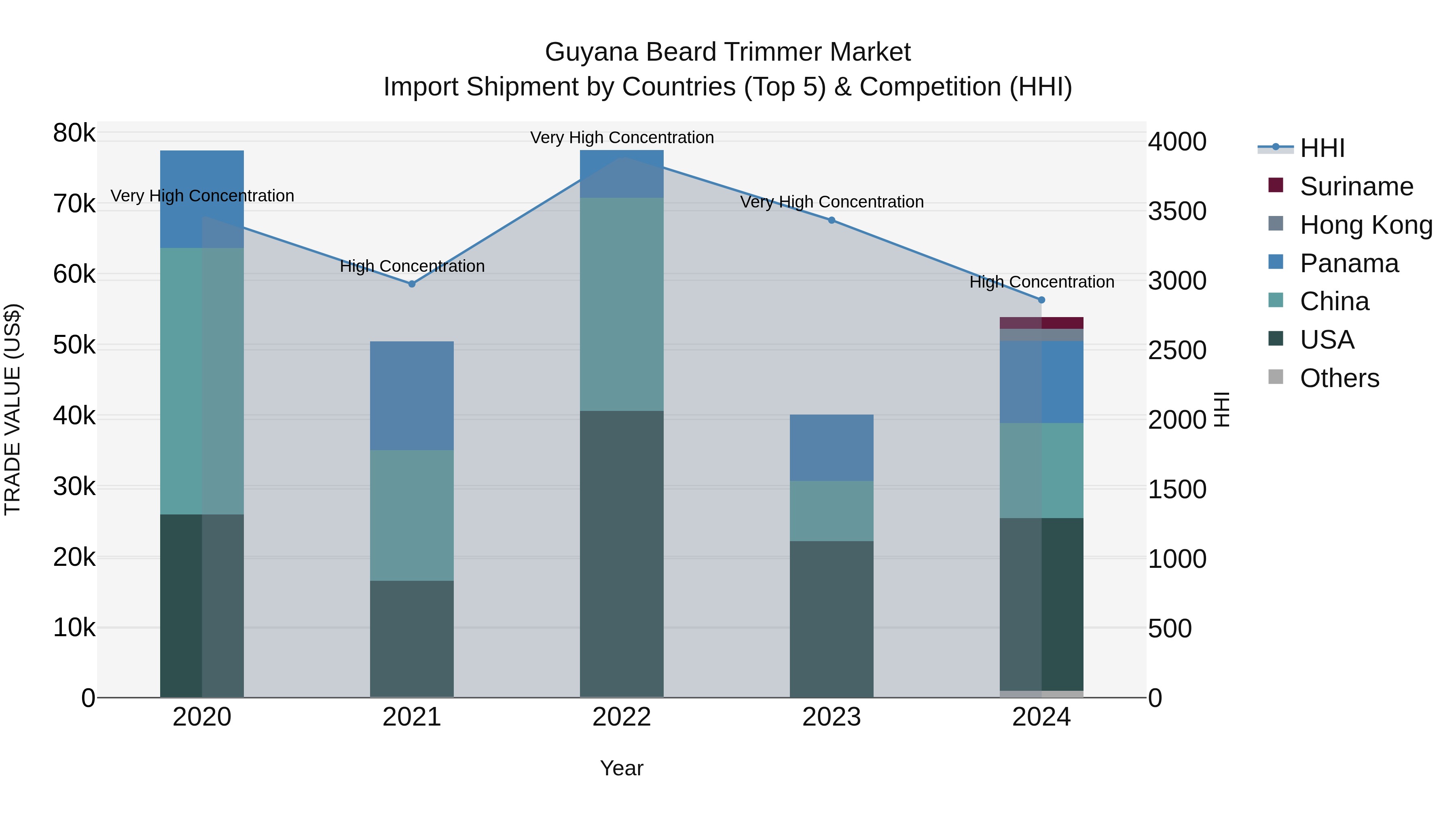 Guyana Beard Trimmer Market Top 5 Importing Countries and Market Competition (HHI) Analysis