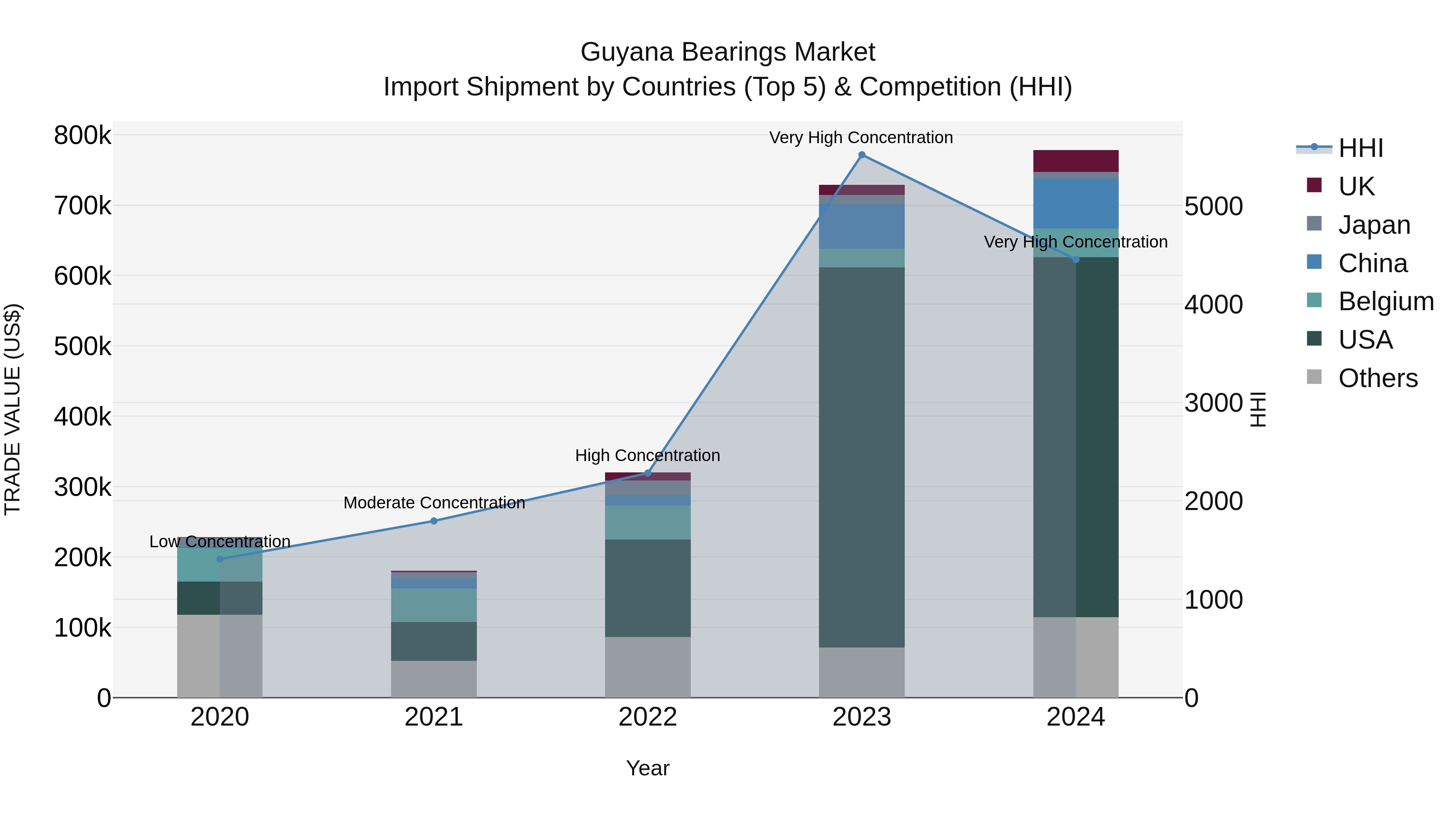 Guyana Bearings Market Top 5 Importing Countries and Market Competition (HHI) Analysis