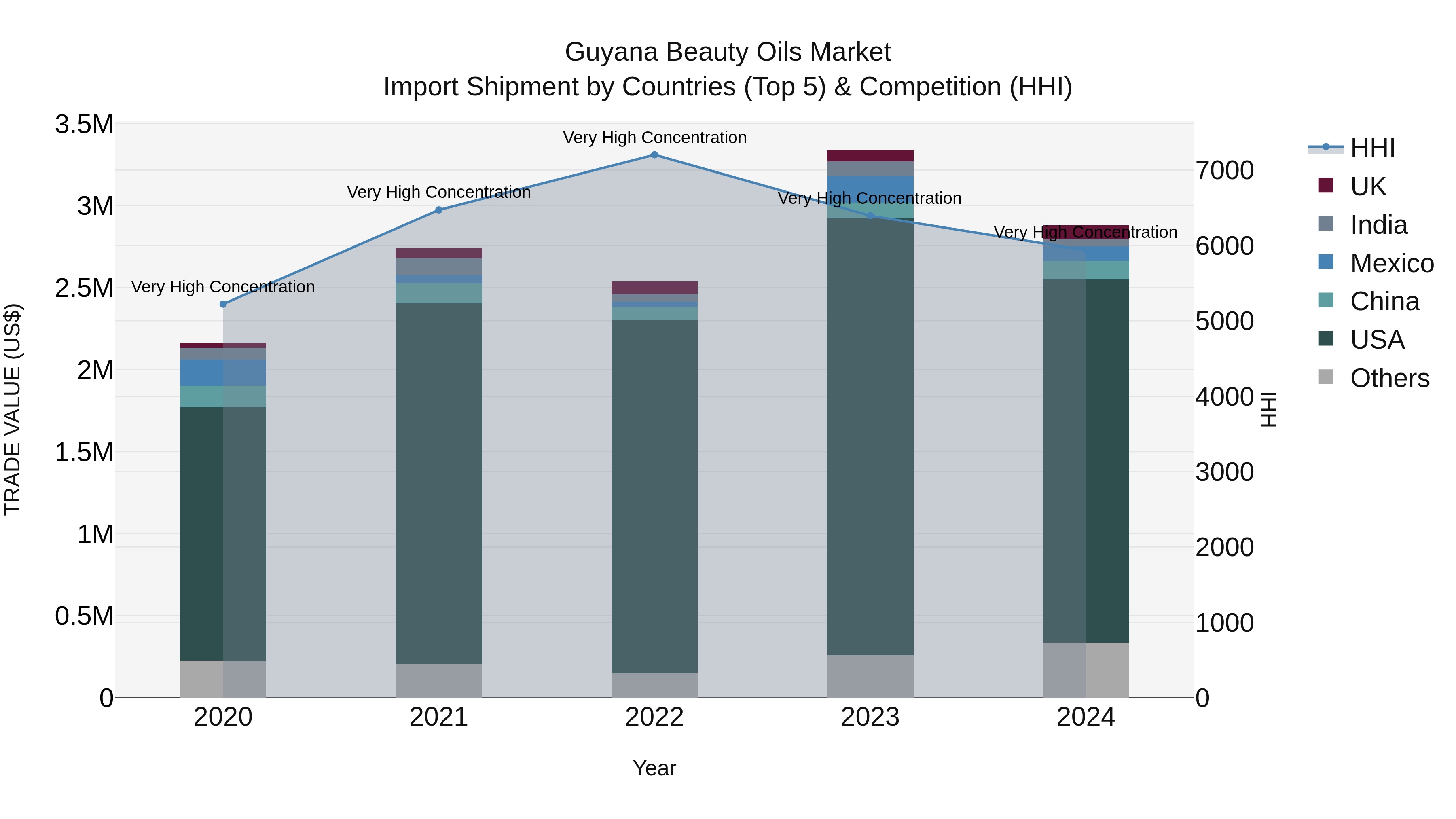 Guyana Beauty Oils Market Top 5 Importing Countries and Market Competition (HHI) Analysis